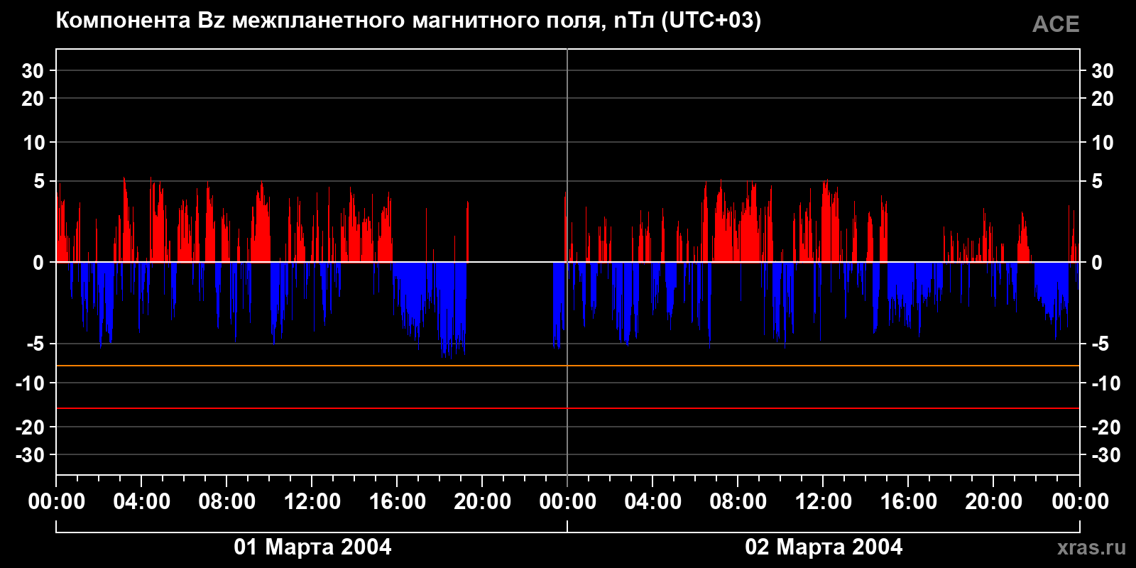 Компонента Bz межпланетного магнитного поля