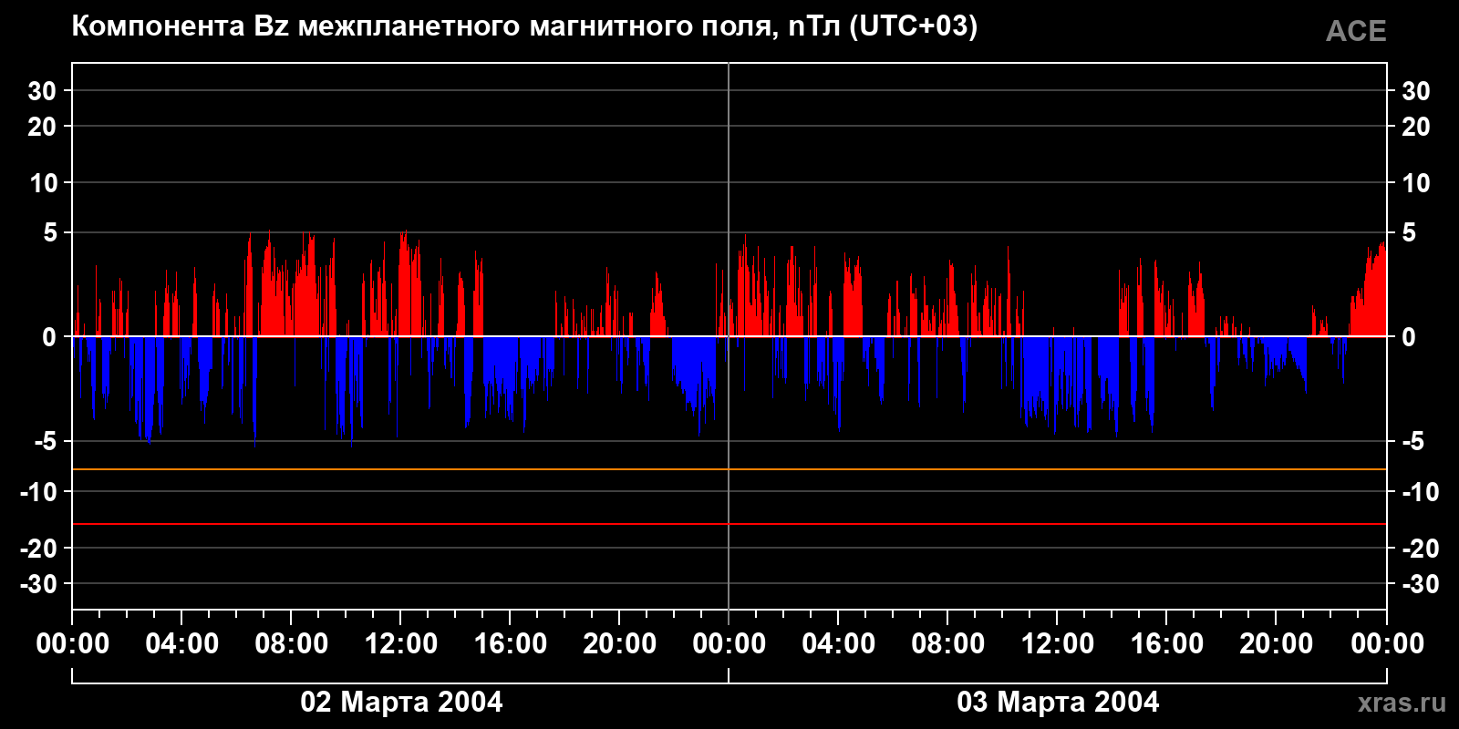 Компонента Bz межпланетного магнитного поля