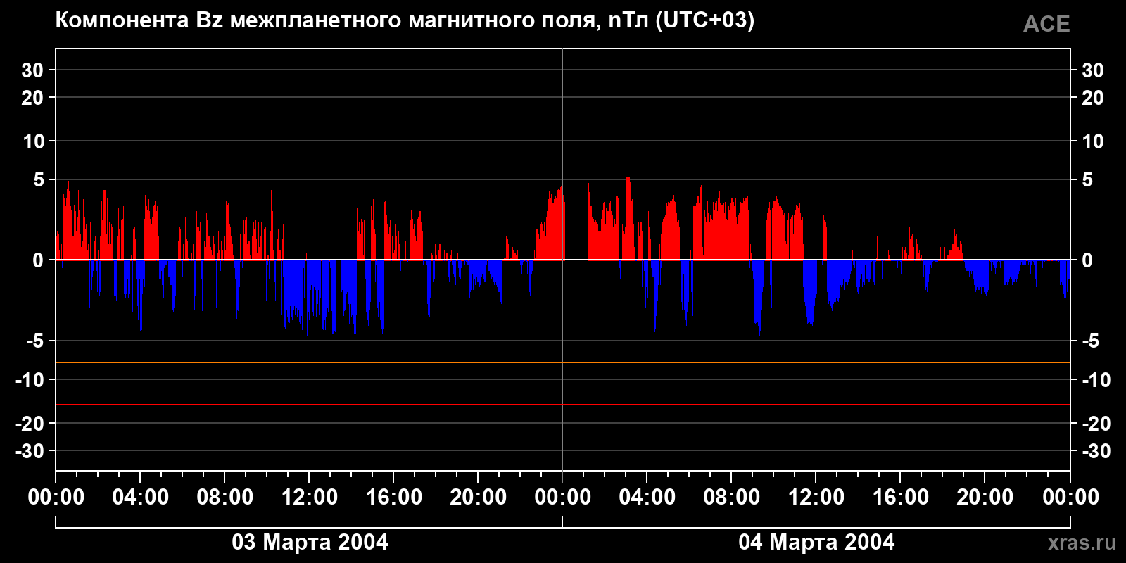 Компонента Bz межпланетного магнитного поля