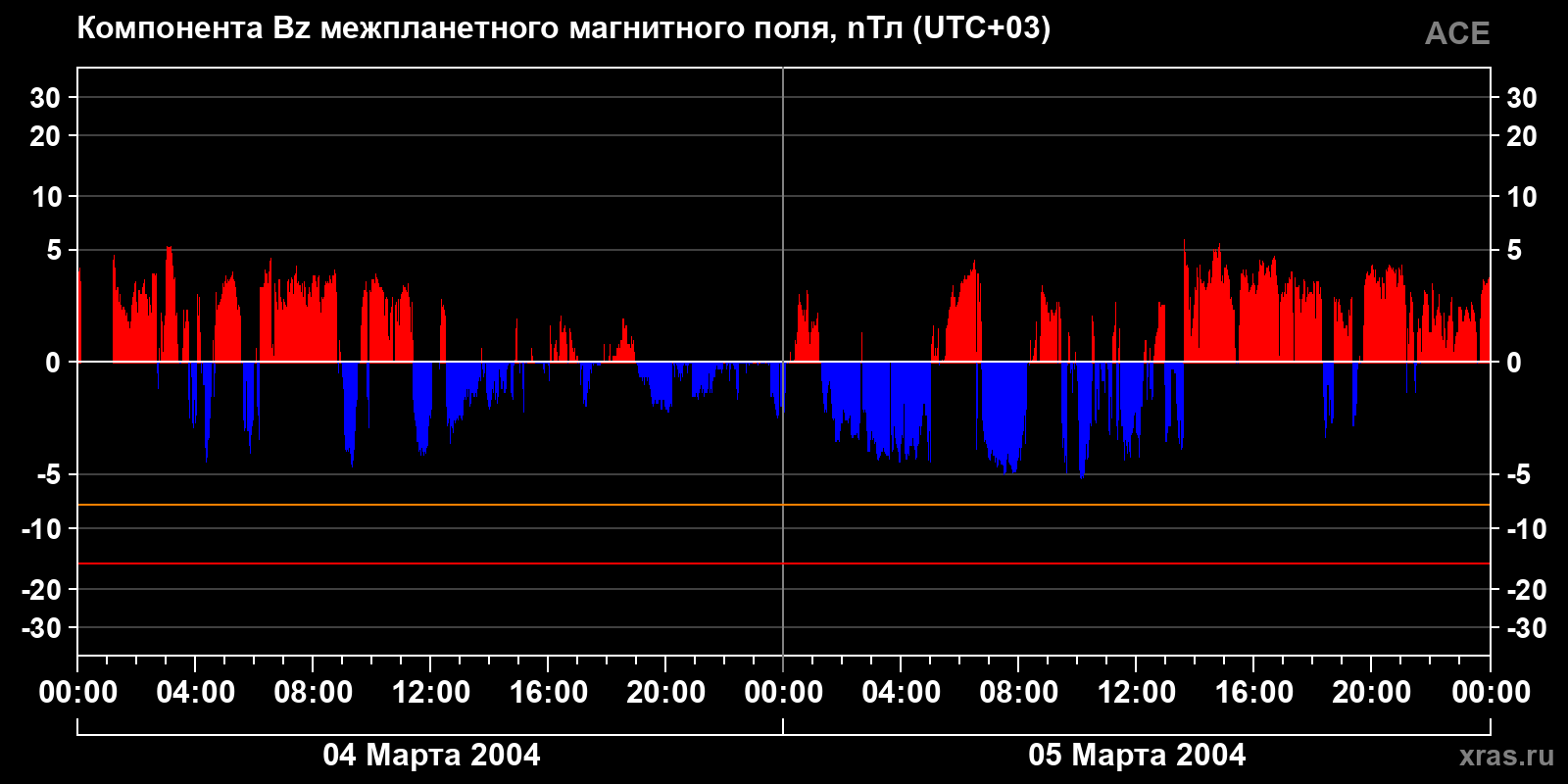 Компонента Bz межпланетного магнитного поля