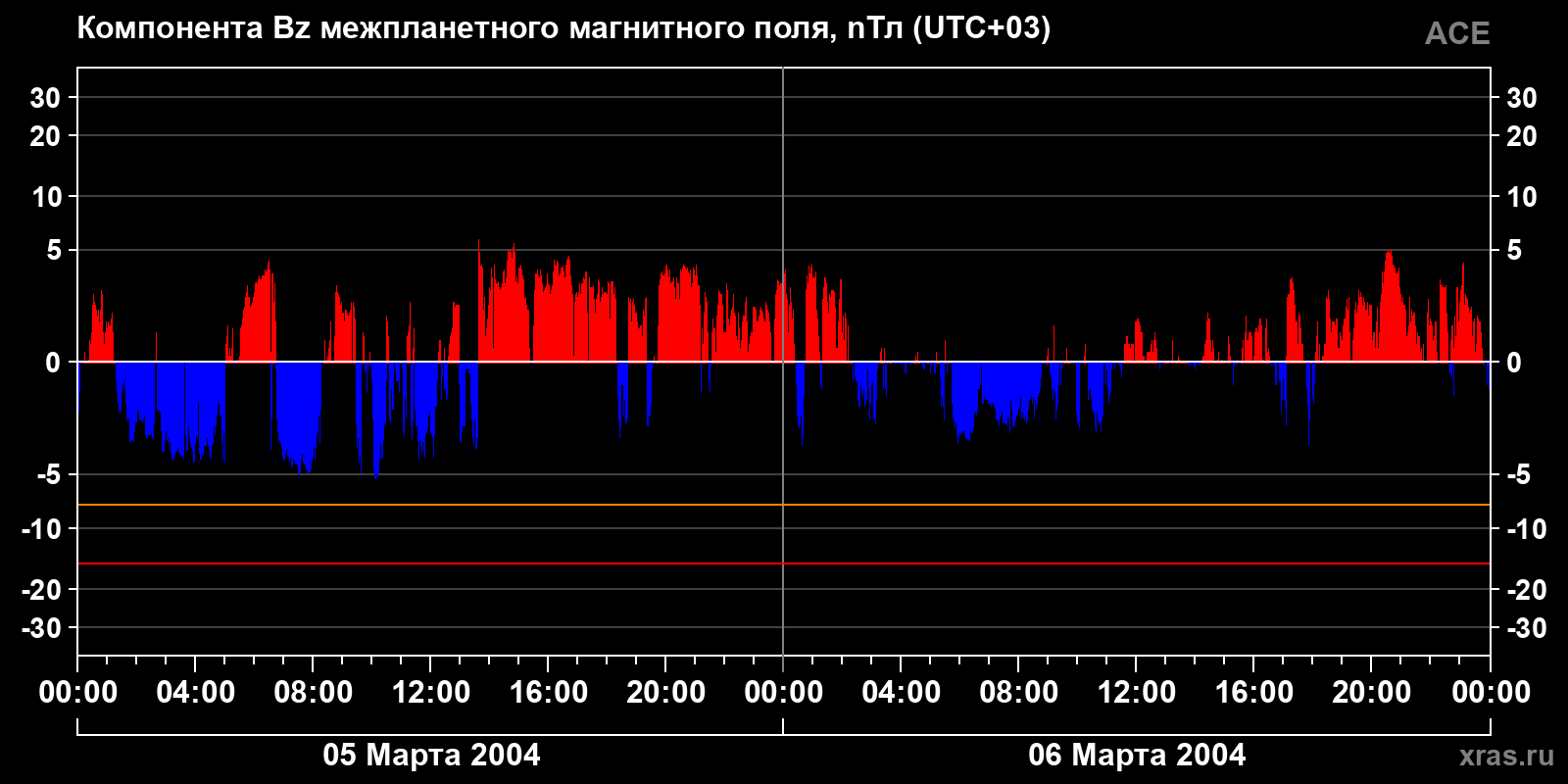 Компонента Bz межпланетного магнитного поля