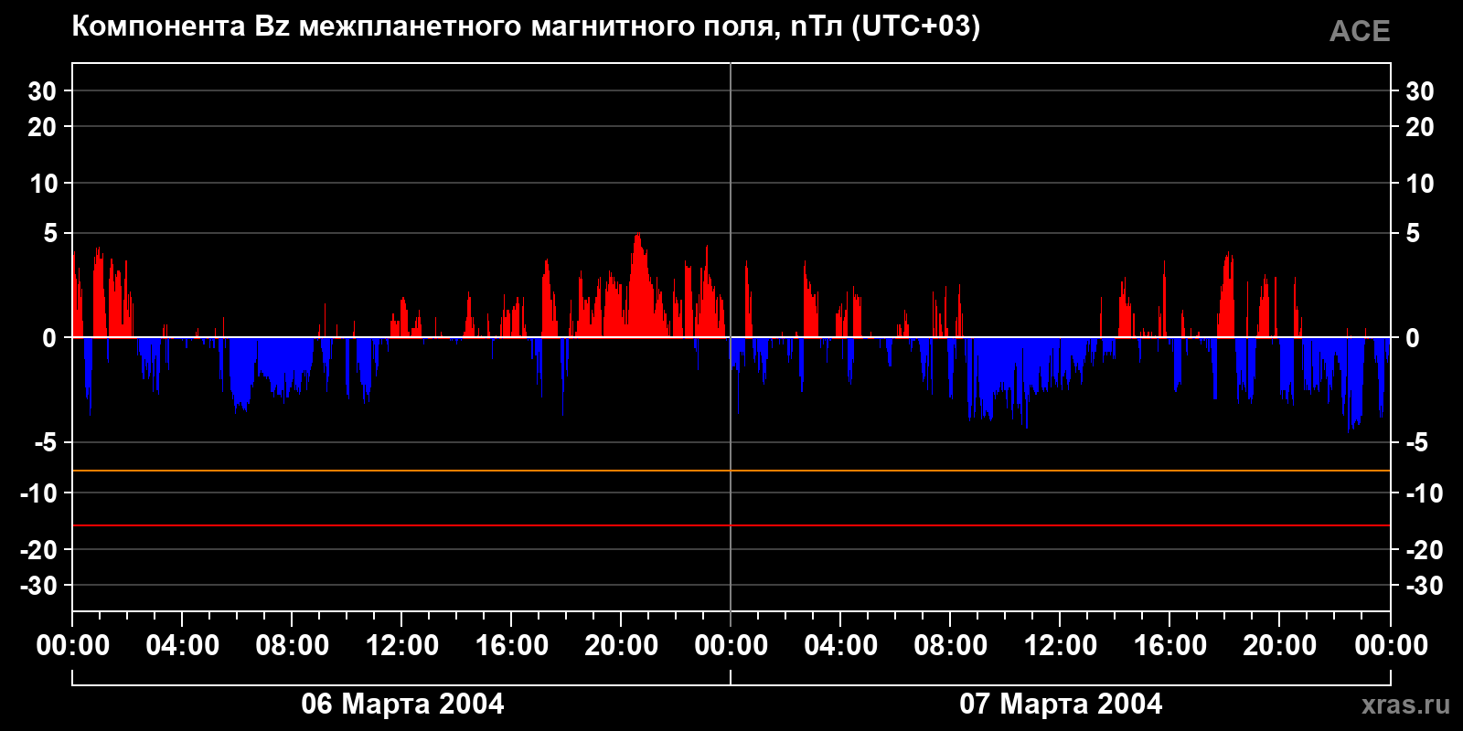 Компонента Bz межпланетного магнитного поля