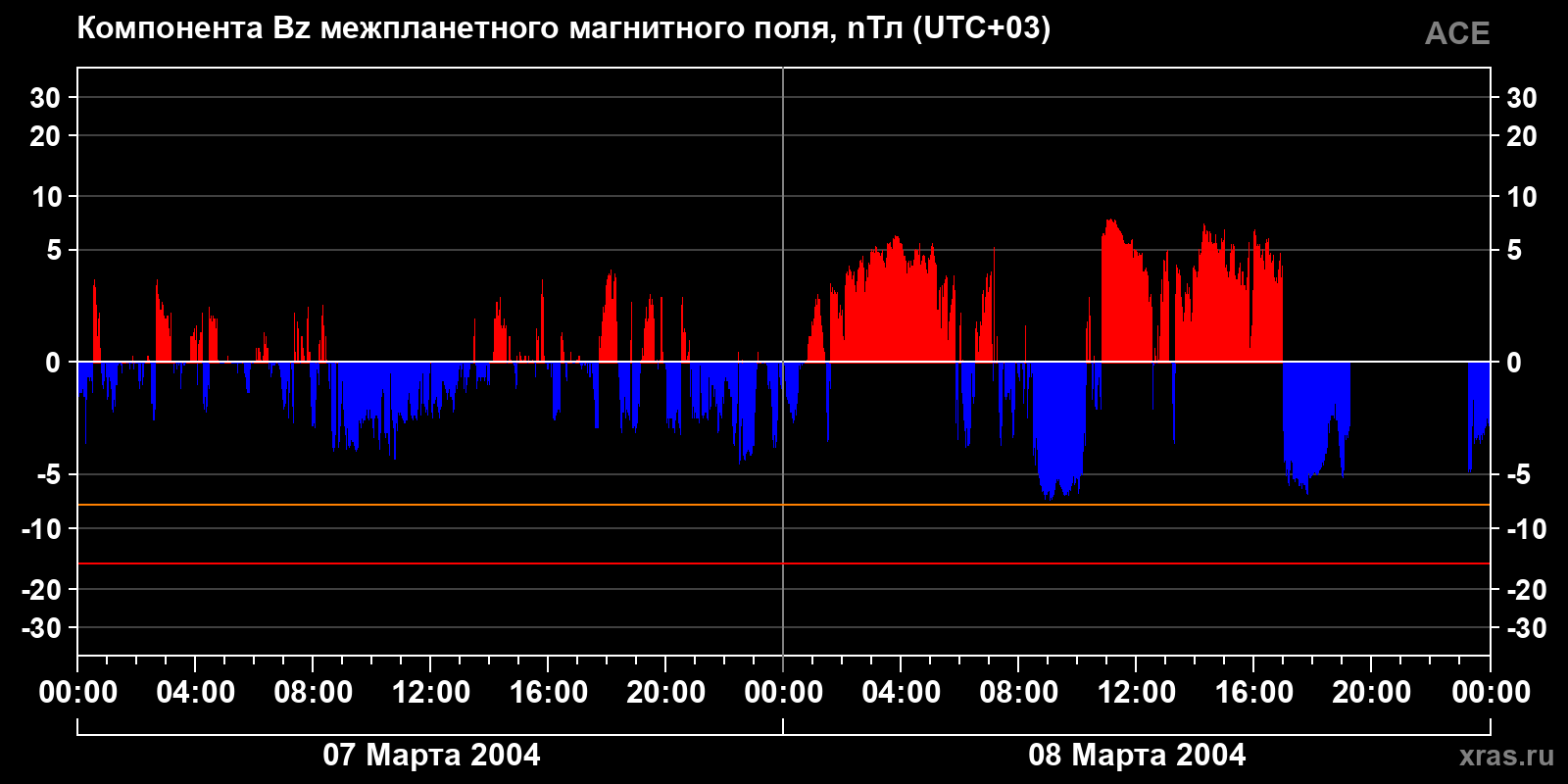 Компонента Bz межпланетного магнитного поля