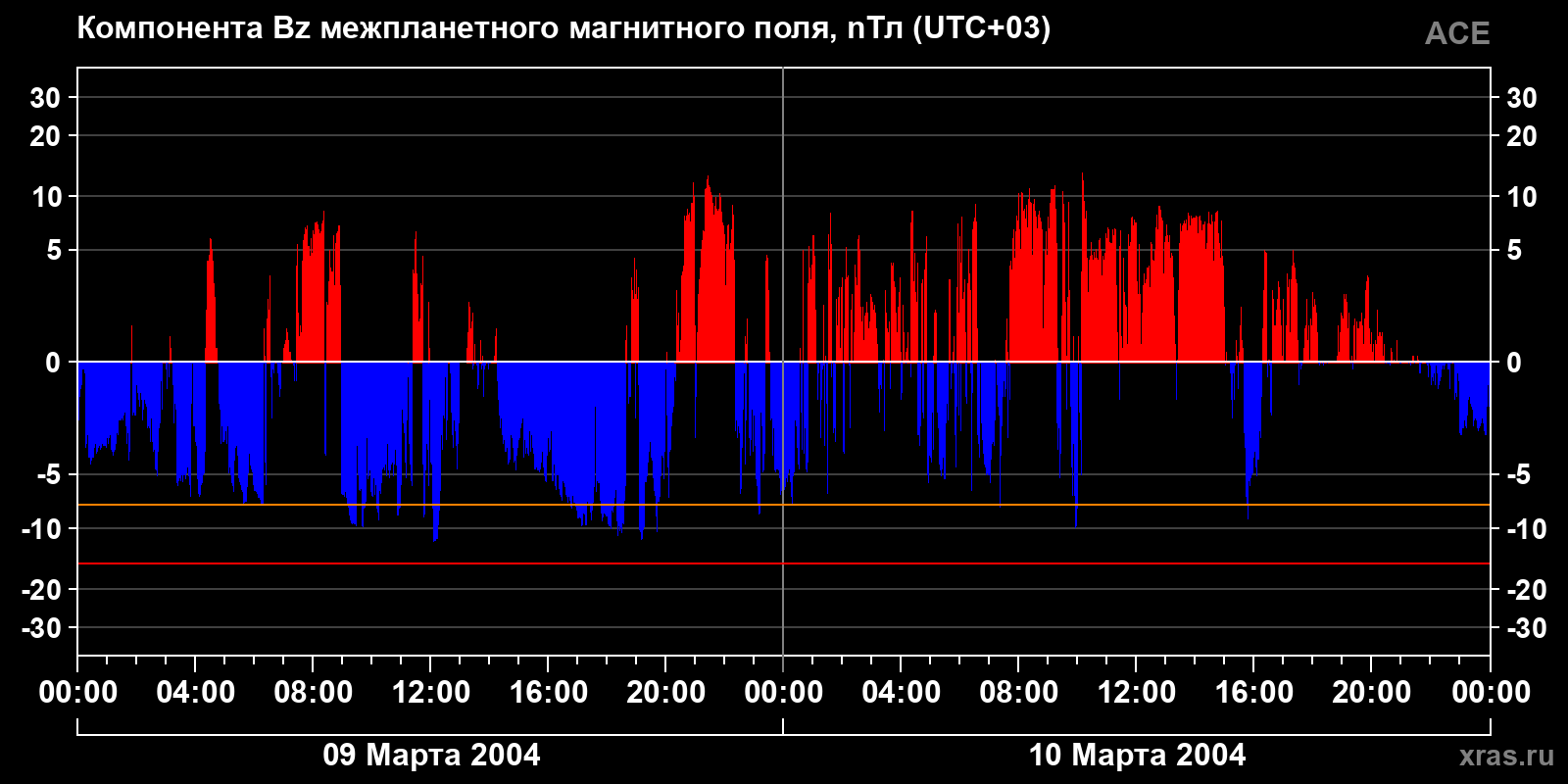 Компонента Bz межпланетного магнитного поля