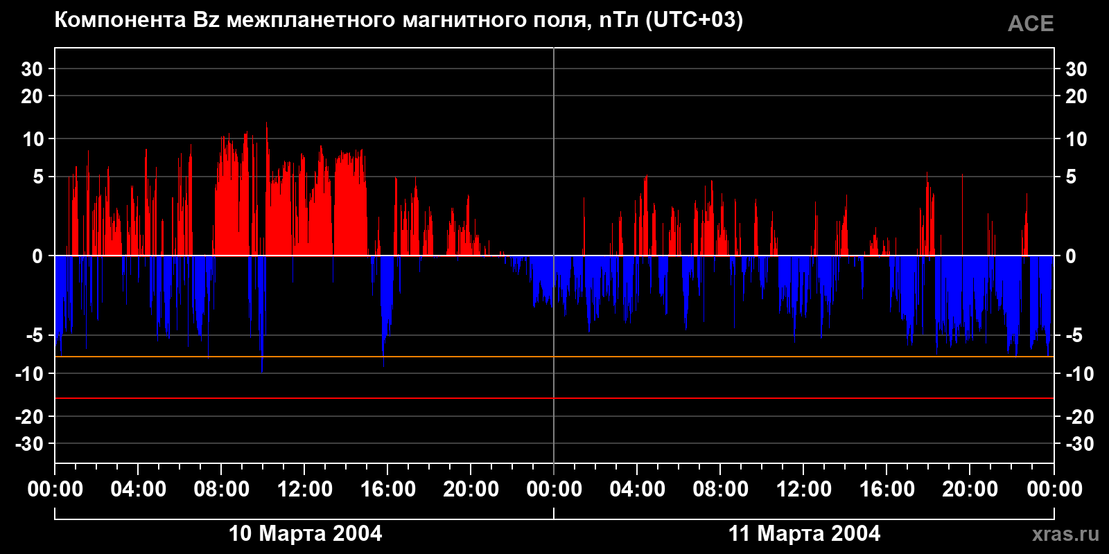 Компонента Bz межпланетного магнитного поля