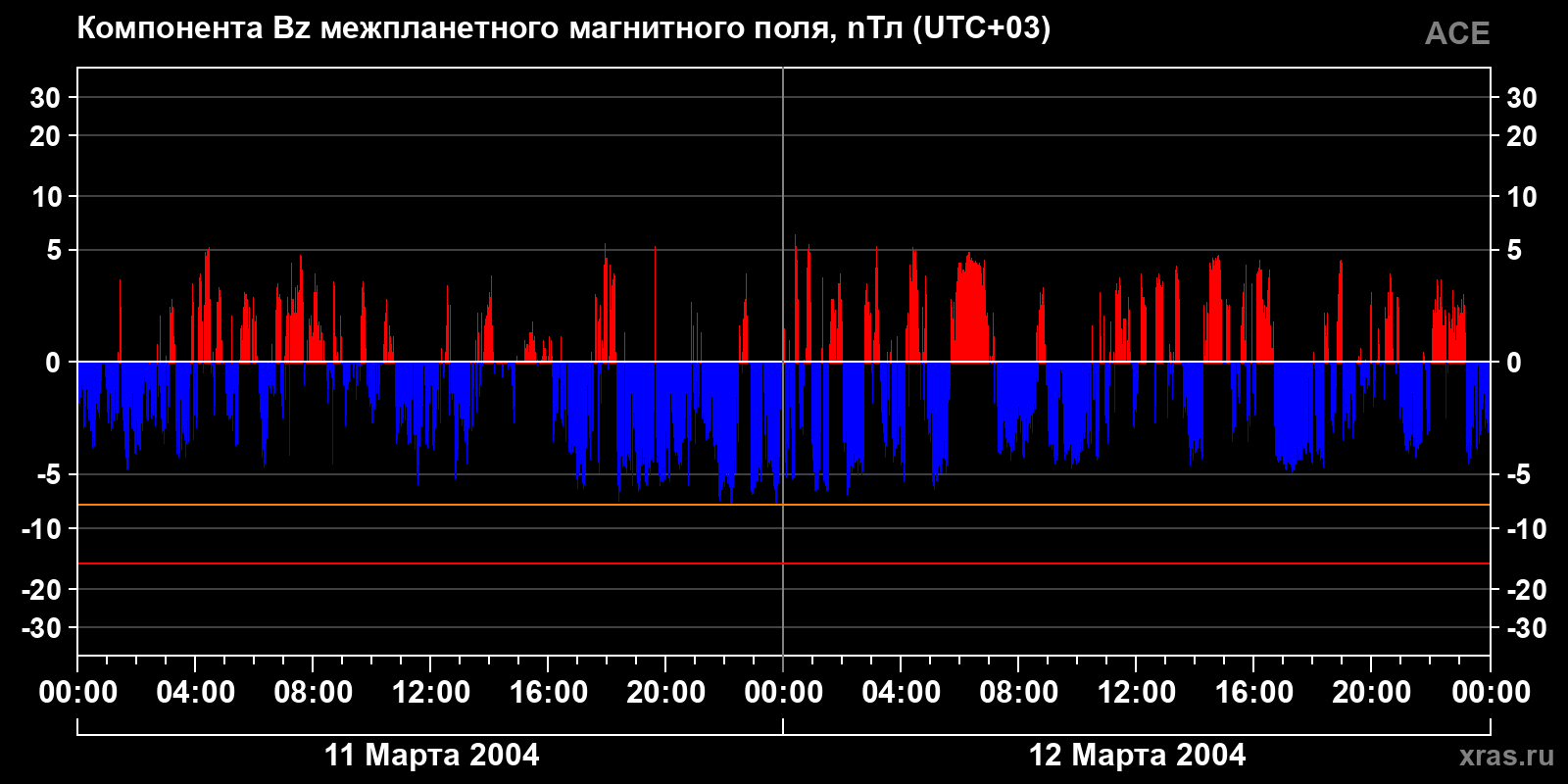 Компонента Bz межпланетного магнитного поля