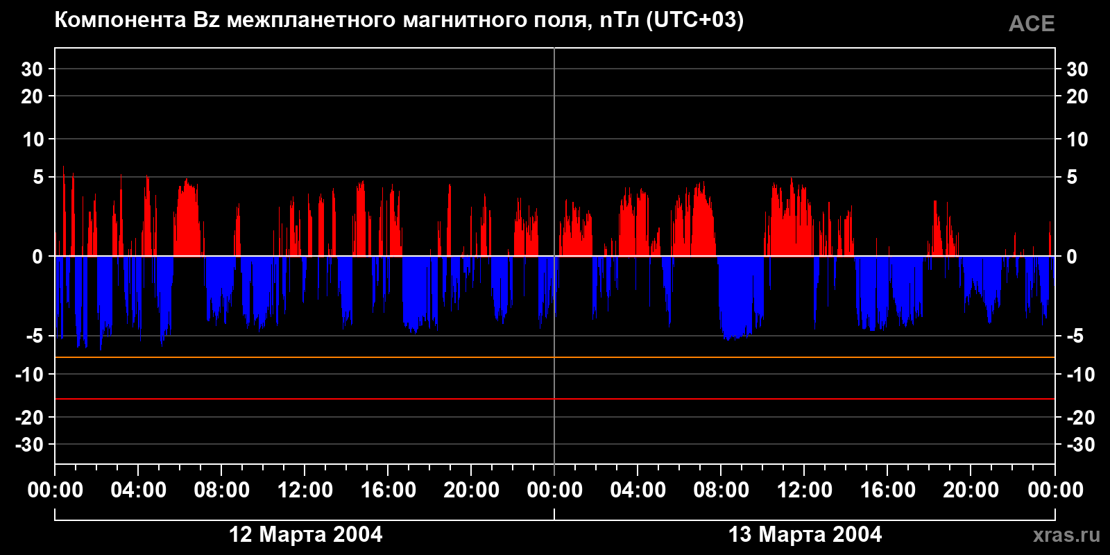 Компонента Bz межпланетного магнитного поля