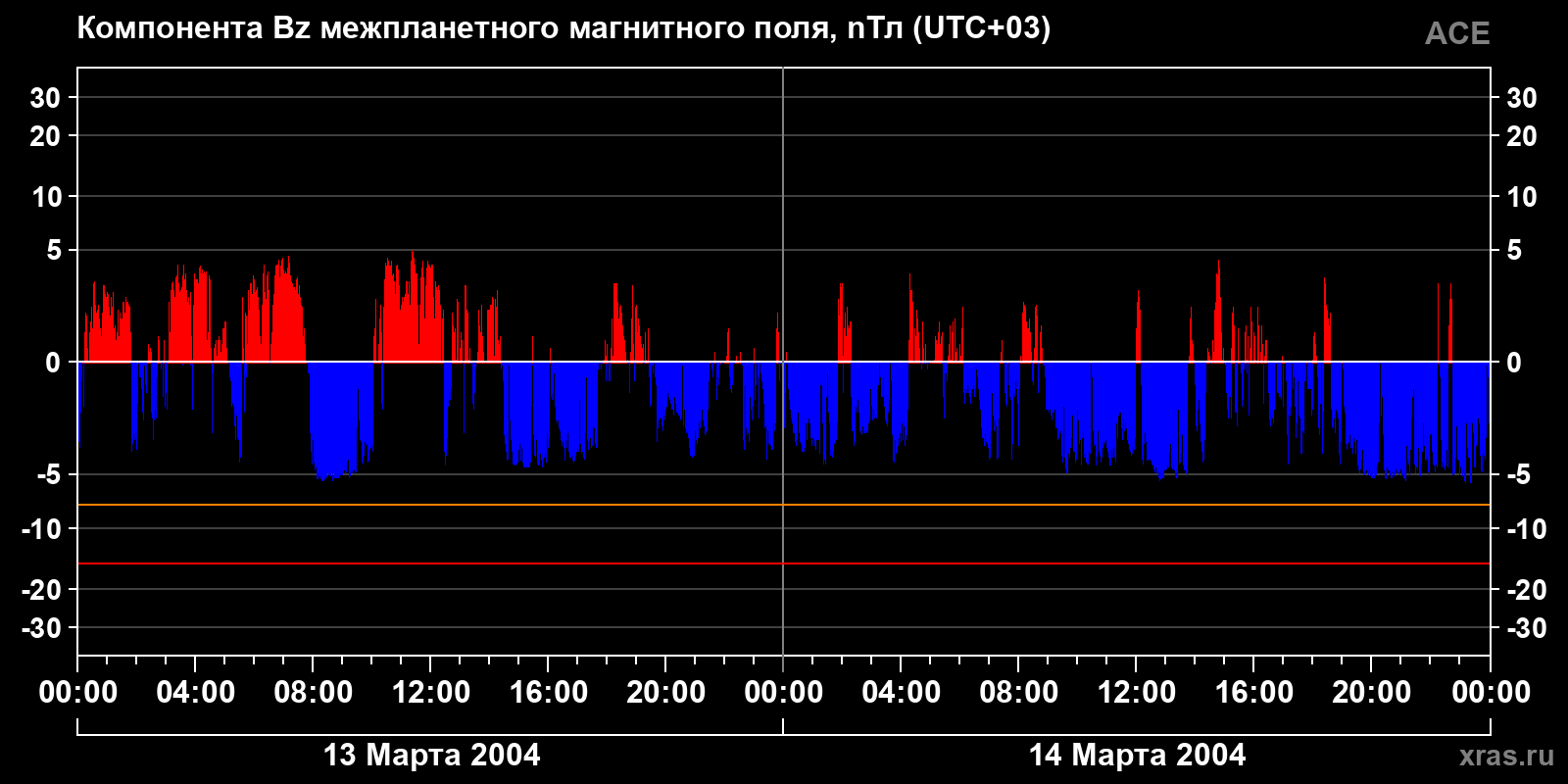 Компонента Bz межпланетного магнитного поля