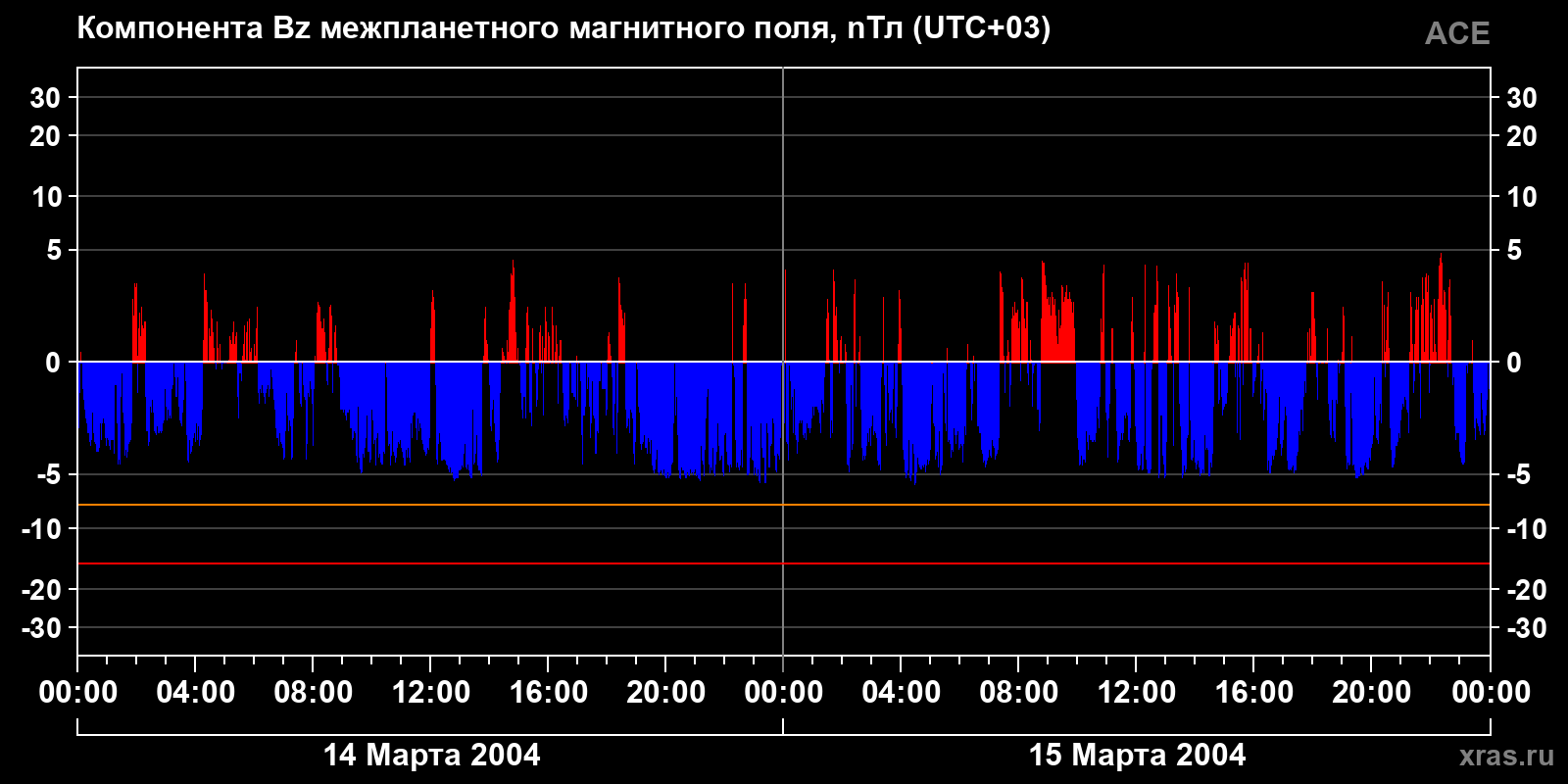Компонента Bz межпланетного магнитного поля