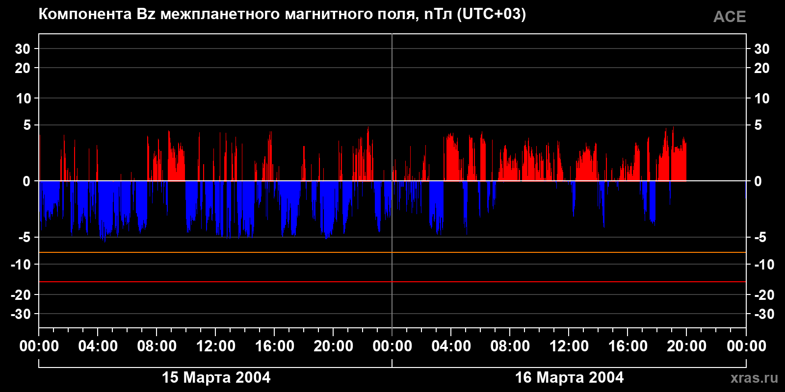 Компонента Bz межпланетного магнитного поля