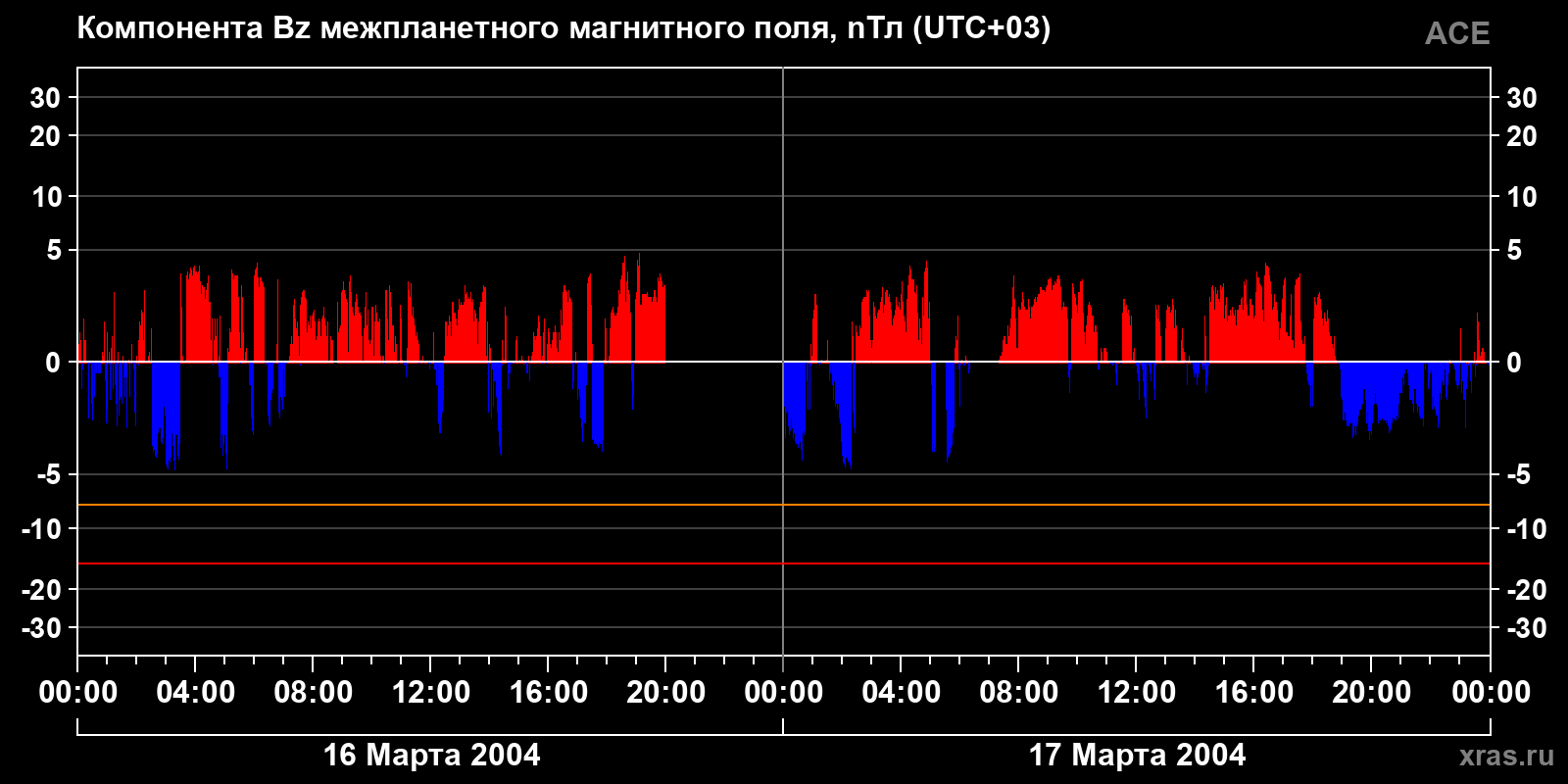 Компонента Bz межпланетного магнитного поля