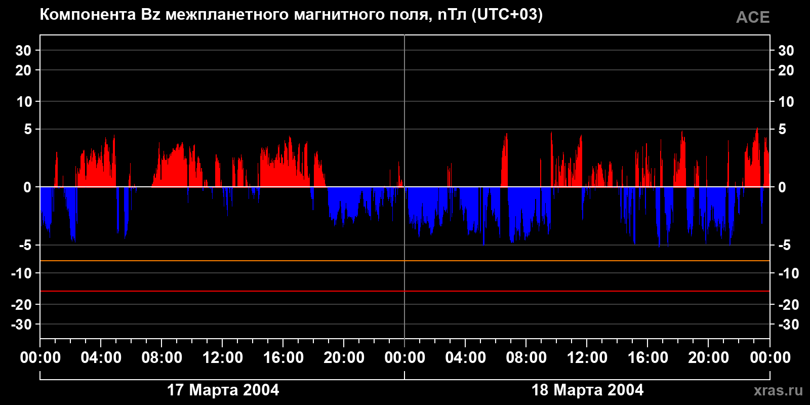 Компонента Bz межпланетного магнитного поля