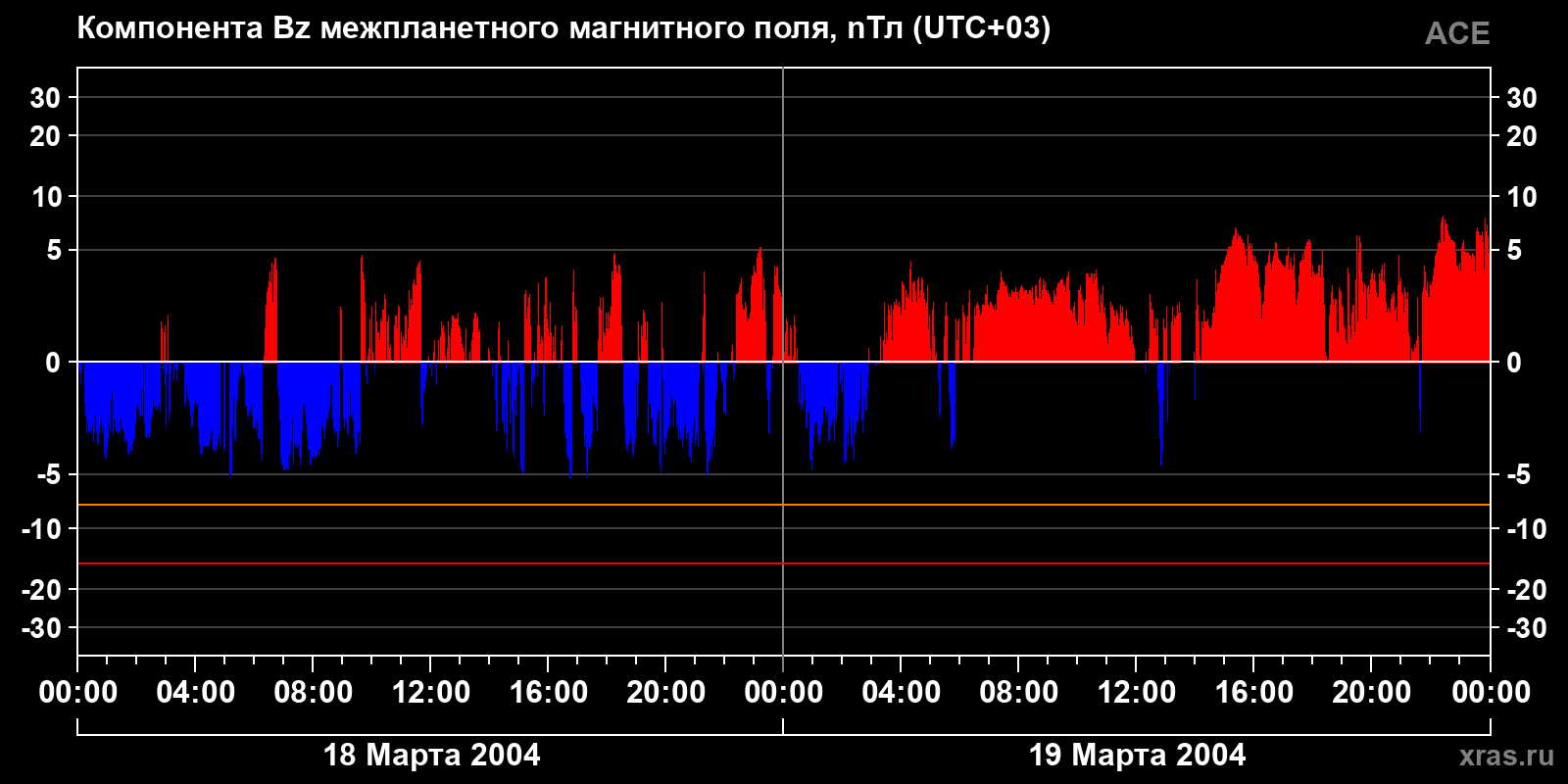 Компонента Bz межпланетного магнитного поля