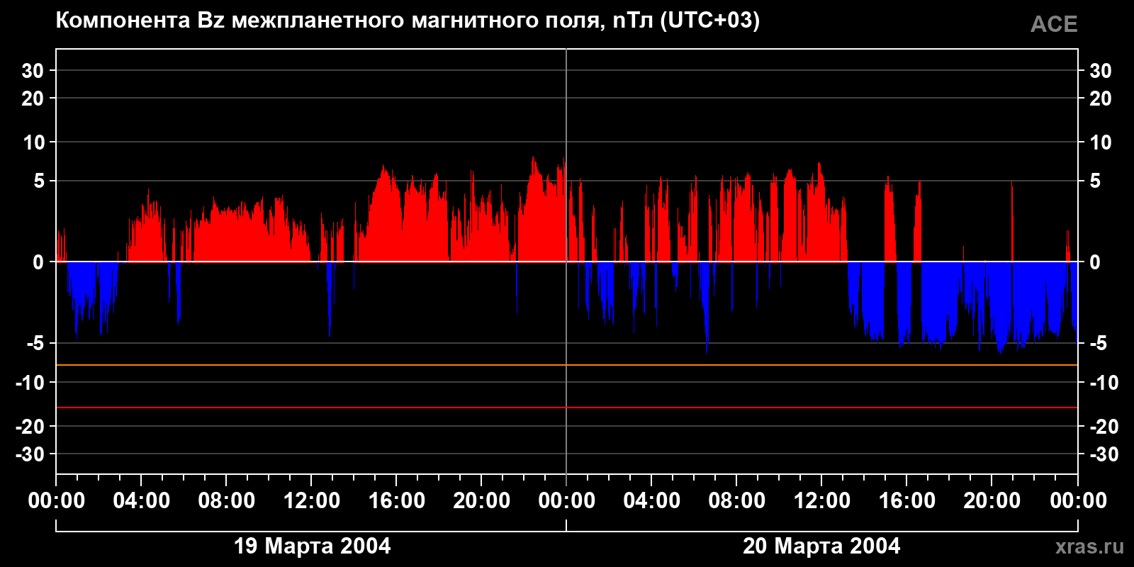 Компонента Bz межпланетного магнитного поля