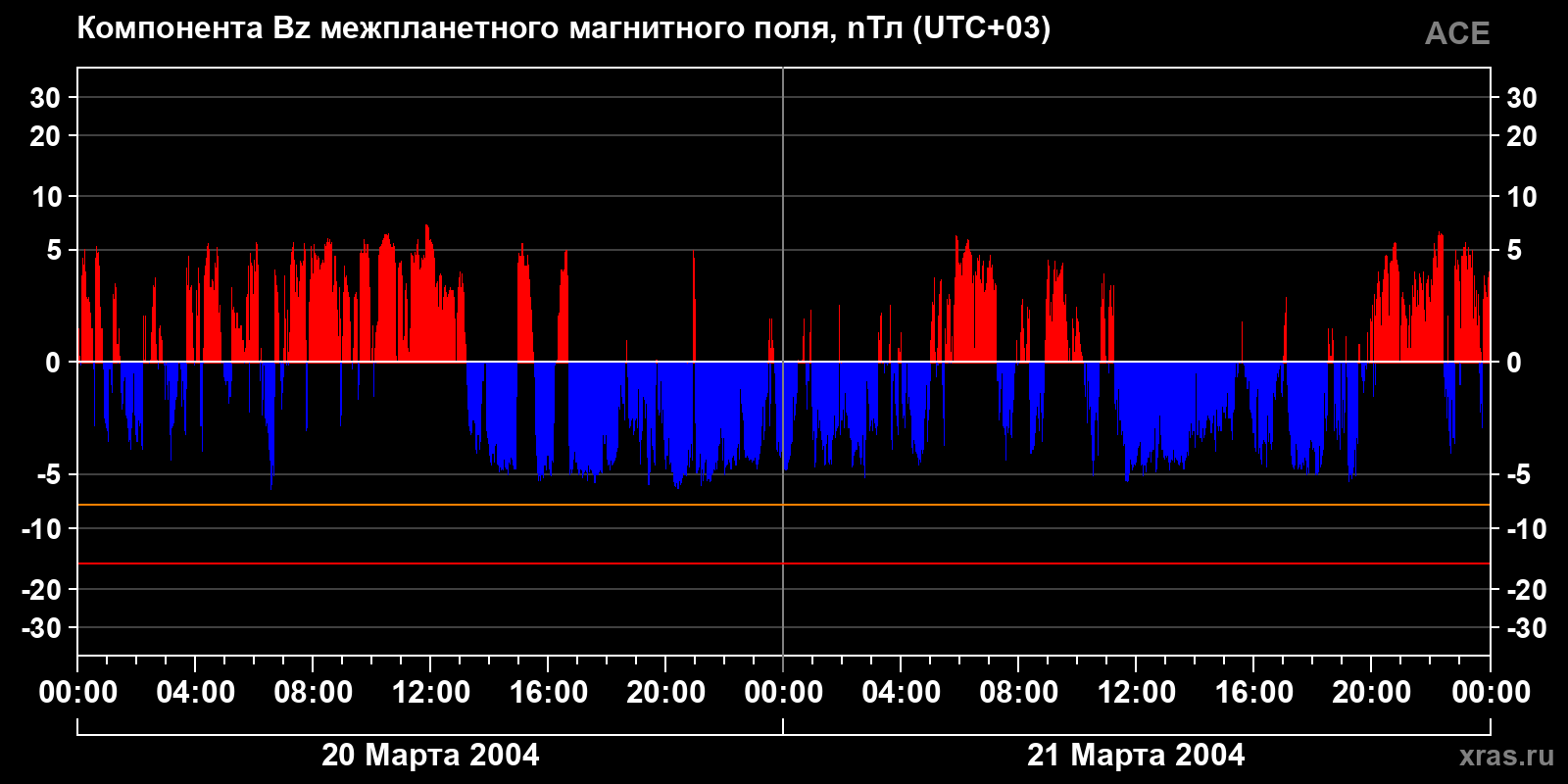 Компонента Bz межпланетного магнитного поля