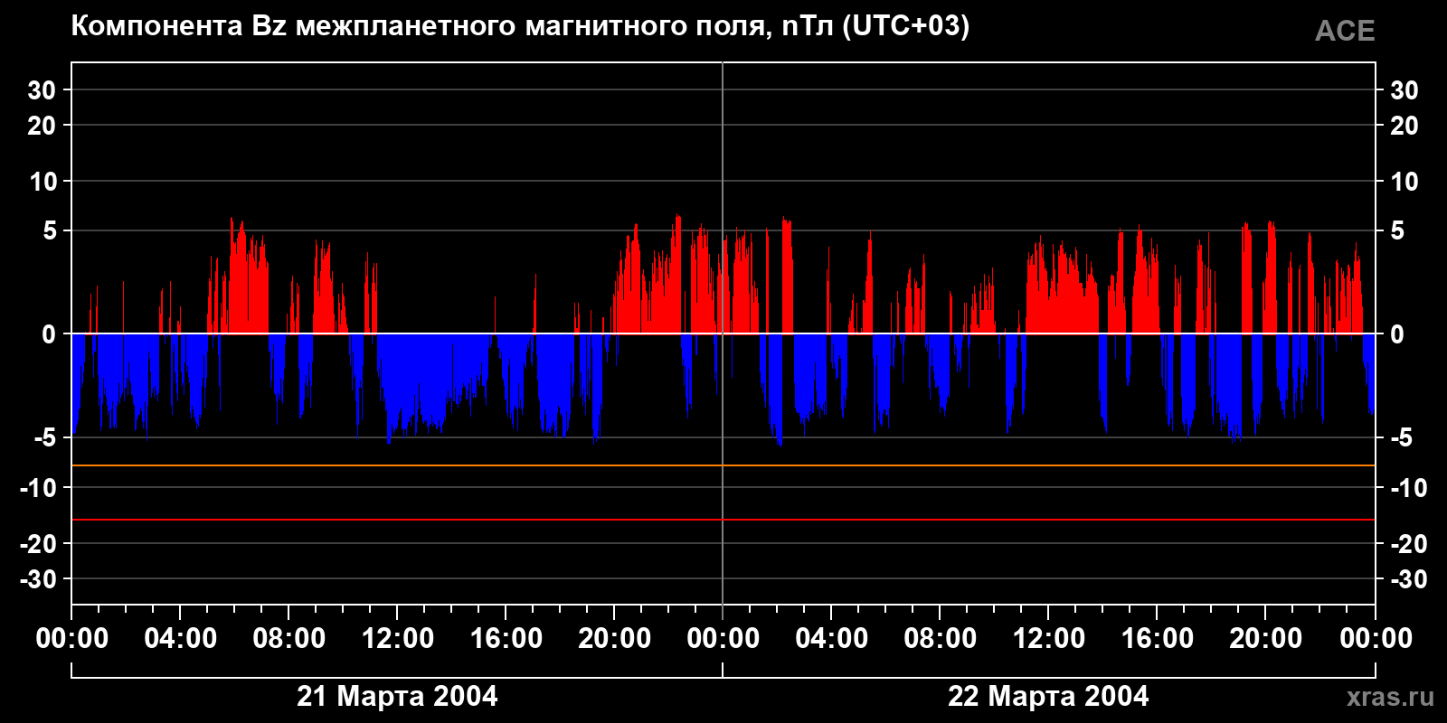 Компонента Bz межпланетного магнитного поля