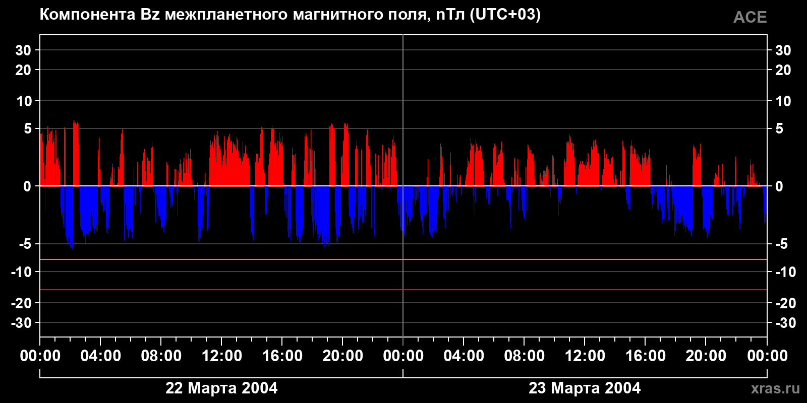 Компонента Bz межпланетного магнитного поля