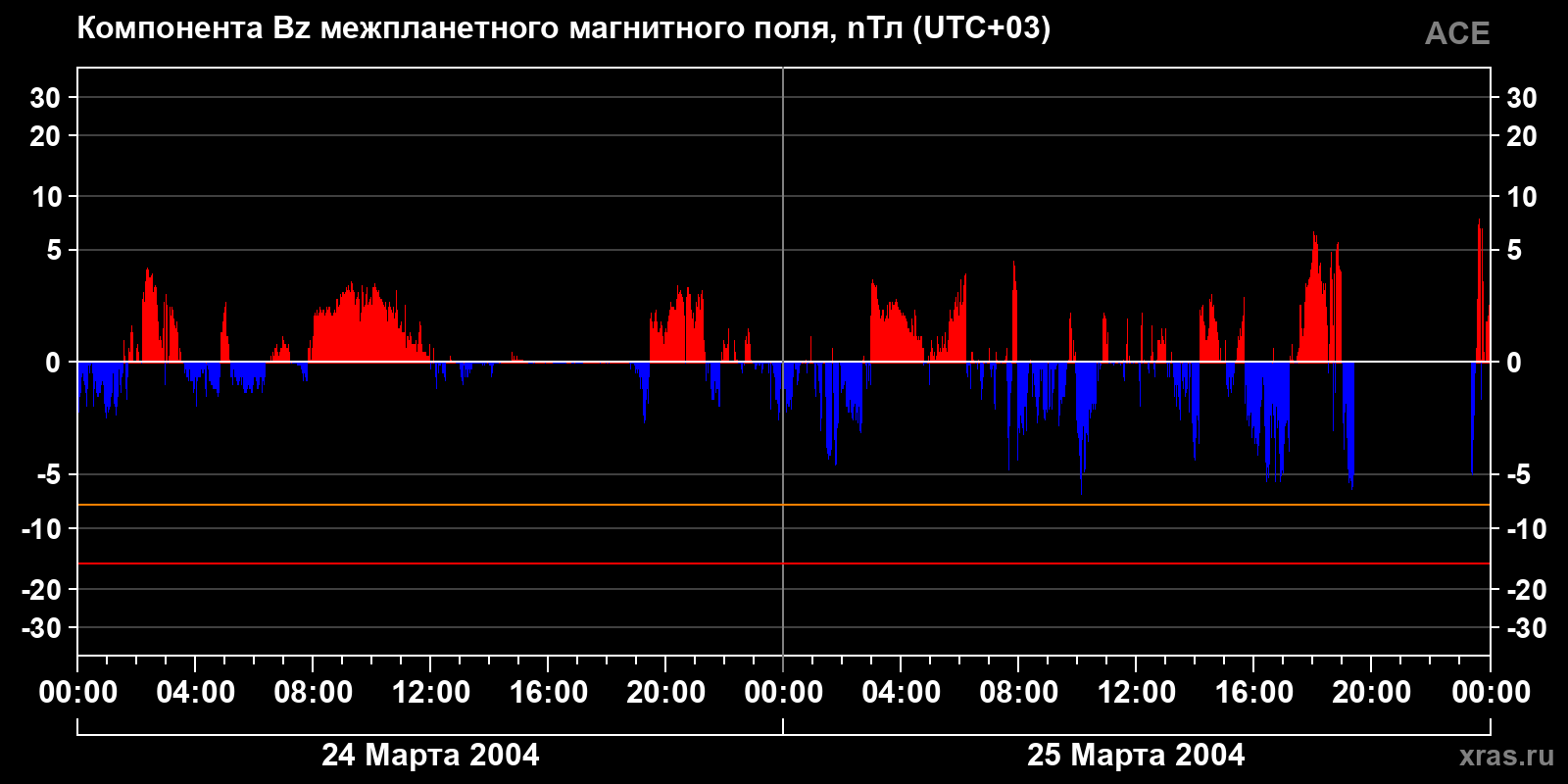 Компонента Bz межпланетного магнитного поля
