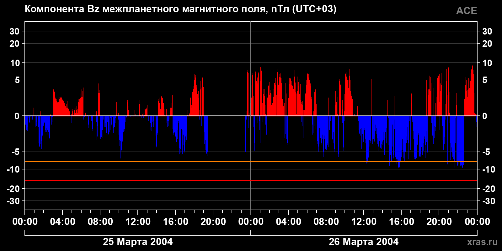 Компонента Bz межпланетного магнитного поля