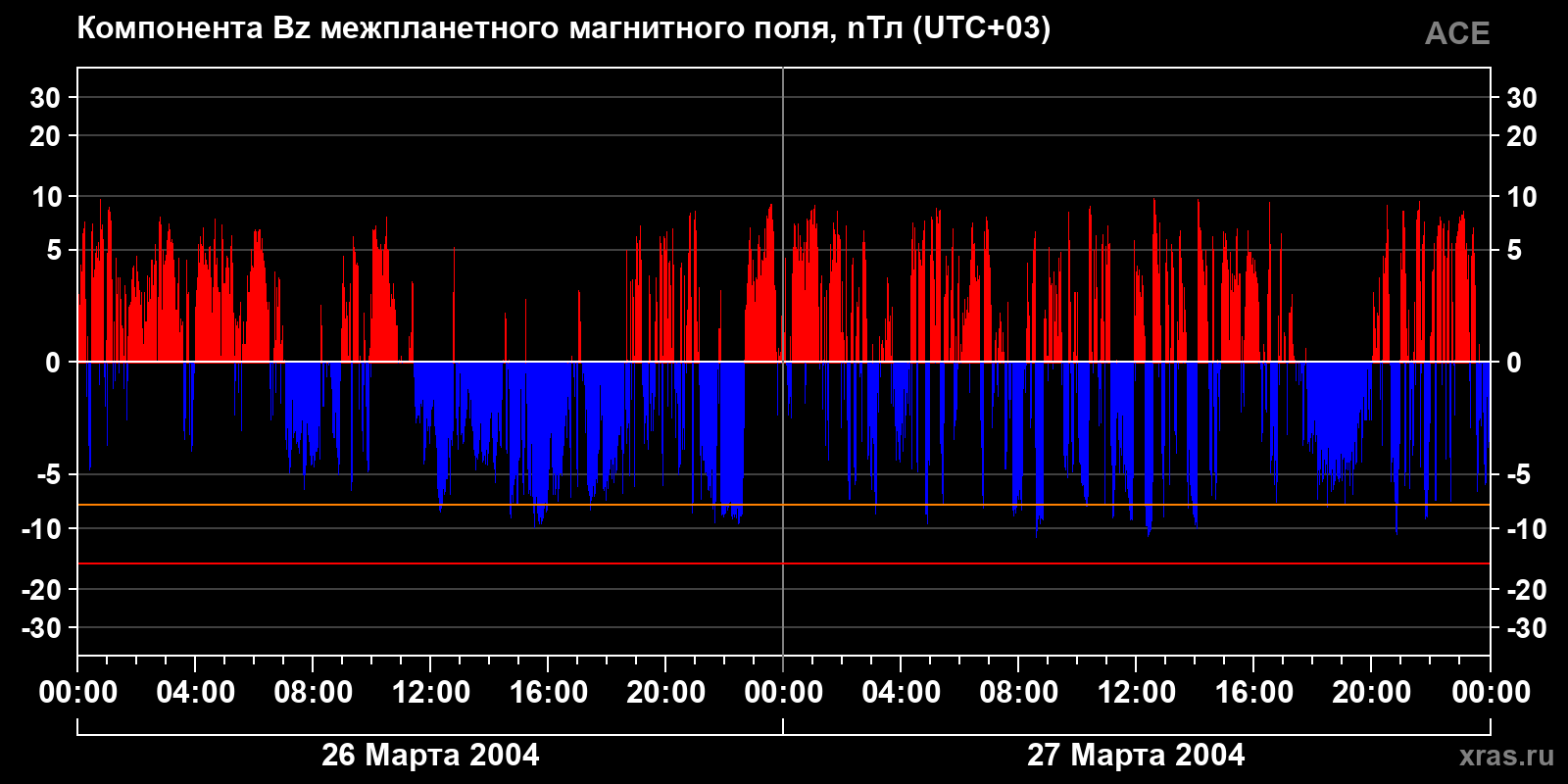 Компонента Bz межпланетного магнитного поля