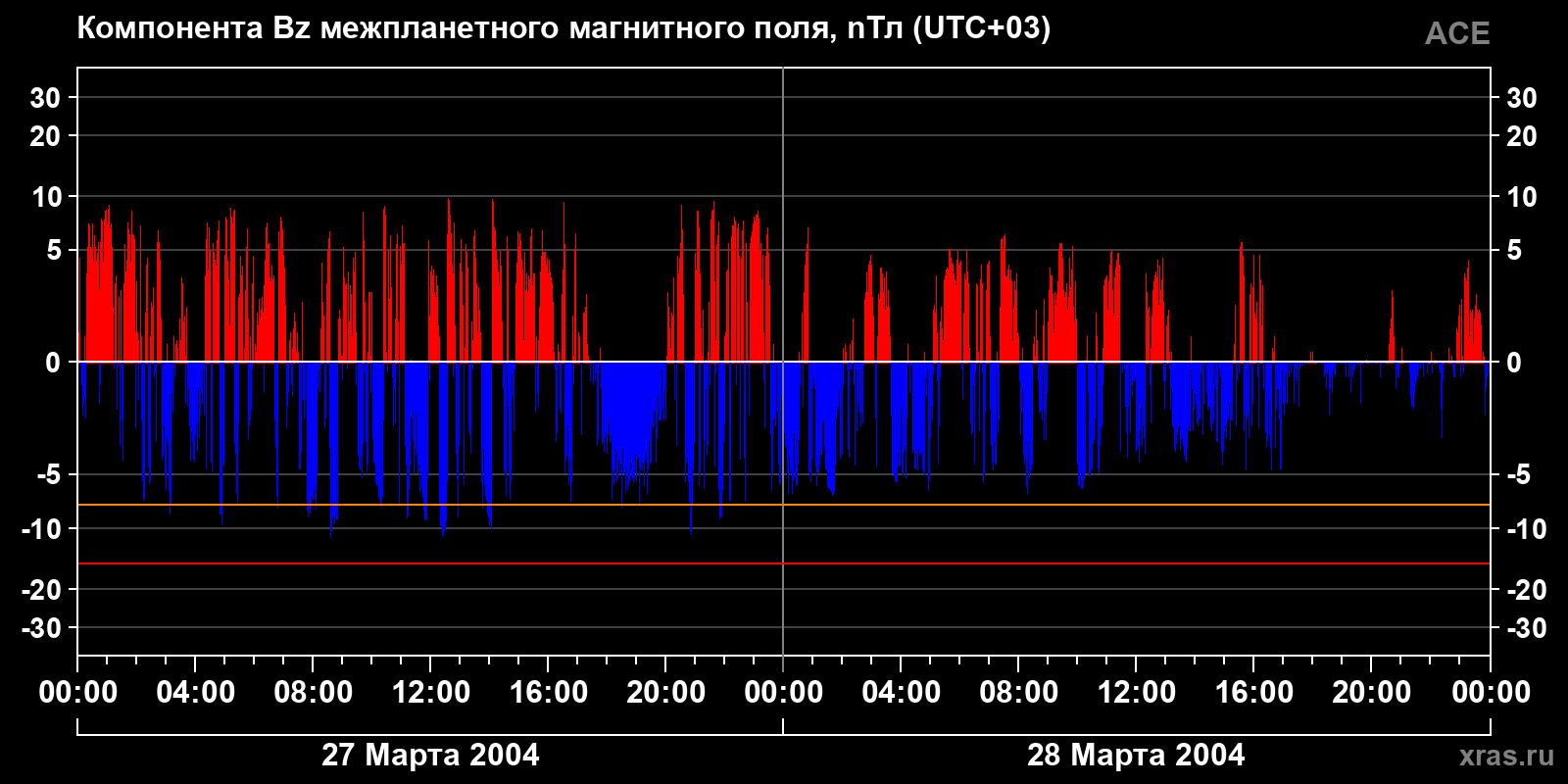 Компонента Bz межпланетного магнитного поля