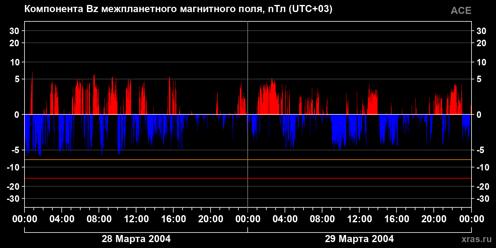 Компонента Bz межпланетного магнитного поля