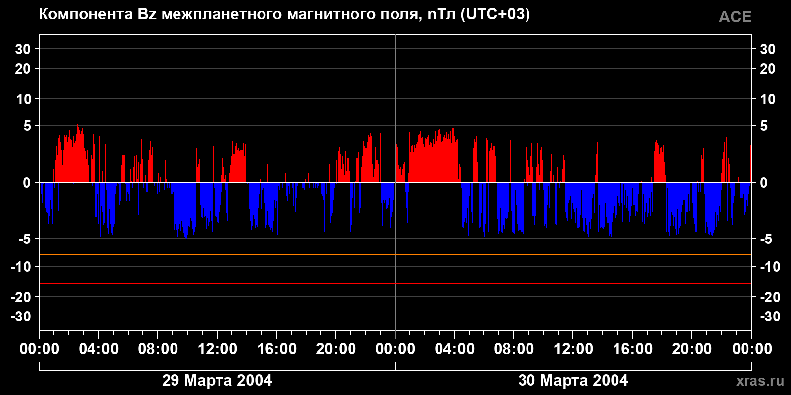 Компонента Bz межпланетного магнитного поля
