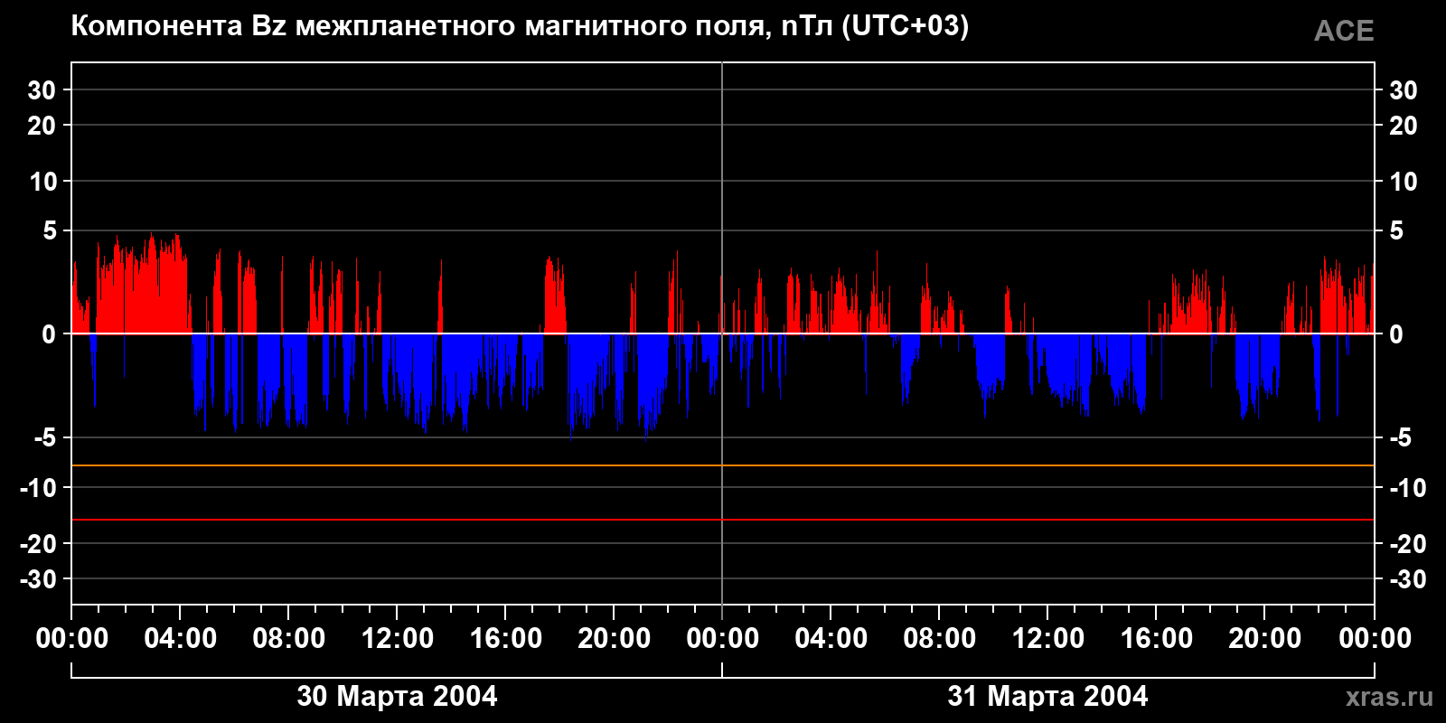 Компонента Bz межпланетного магнитного поля