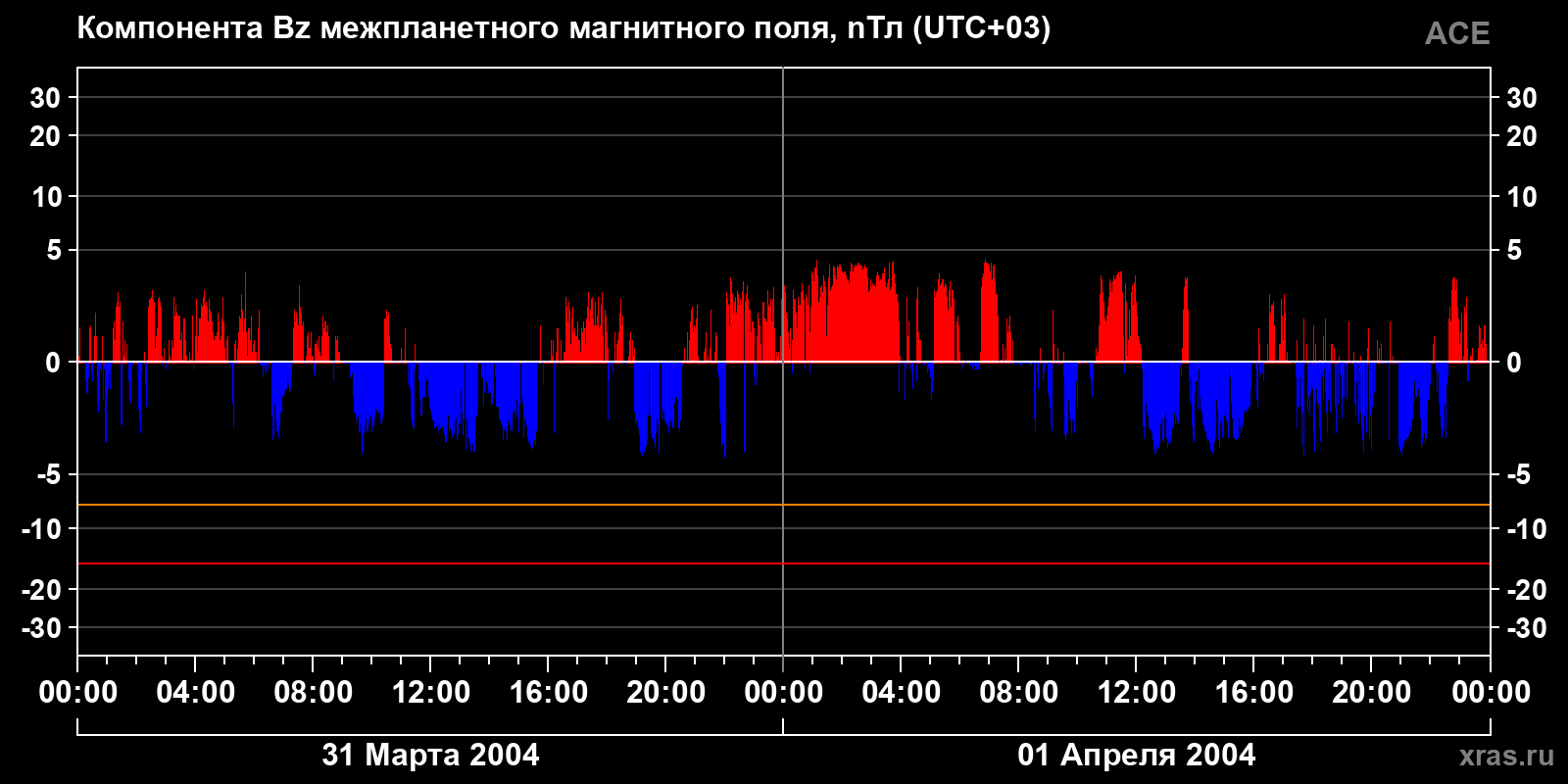 Компонента Bz межпланетного магнитного поля