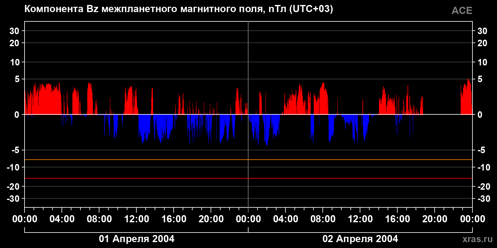 Компонента Bz межпланетного магнитного поля