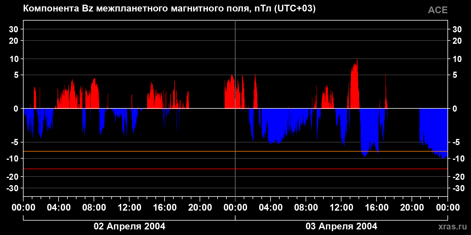 Компонента Bz межпланетного магнитного поля