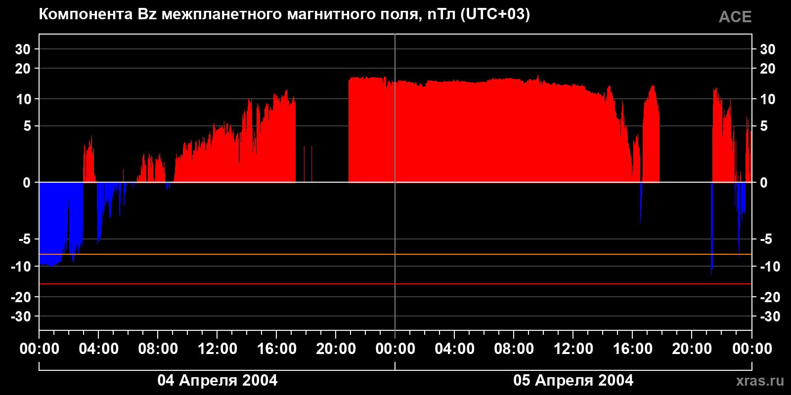 Компонента Bz межпланетного магнитного поля