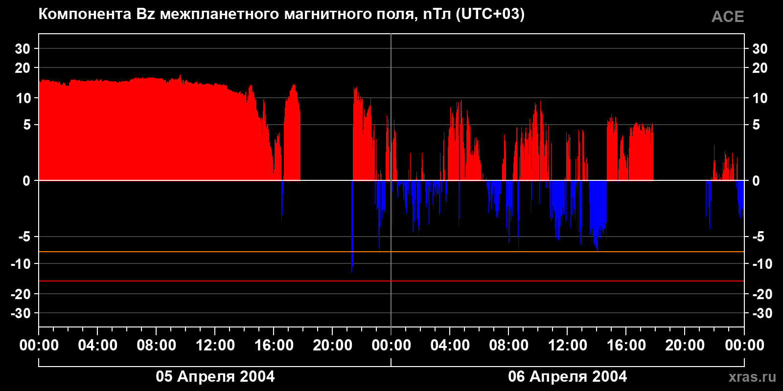 Компонента Bz межпланетного магнитного поля