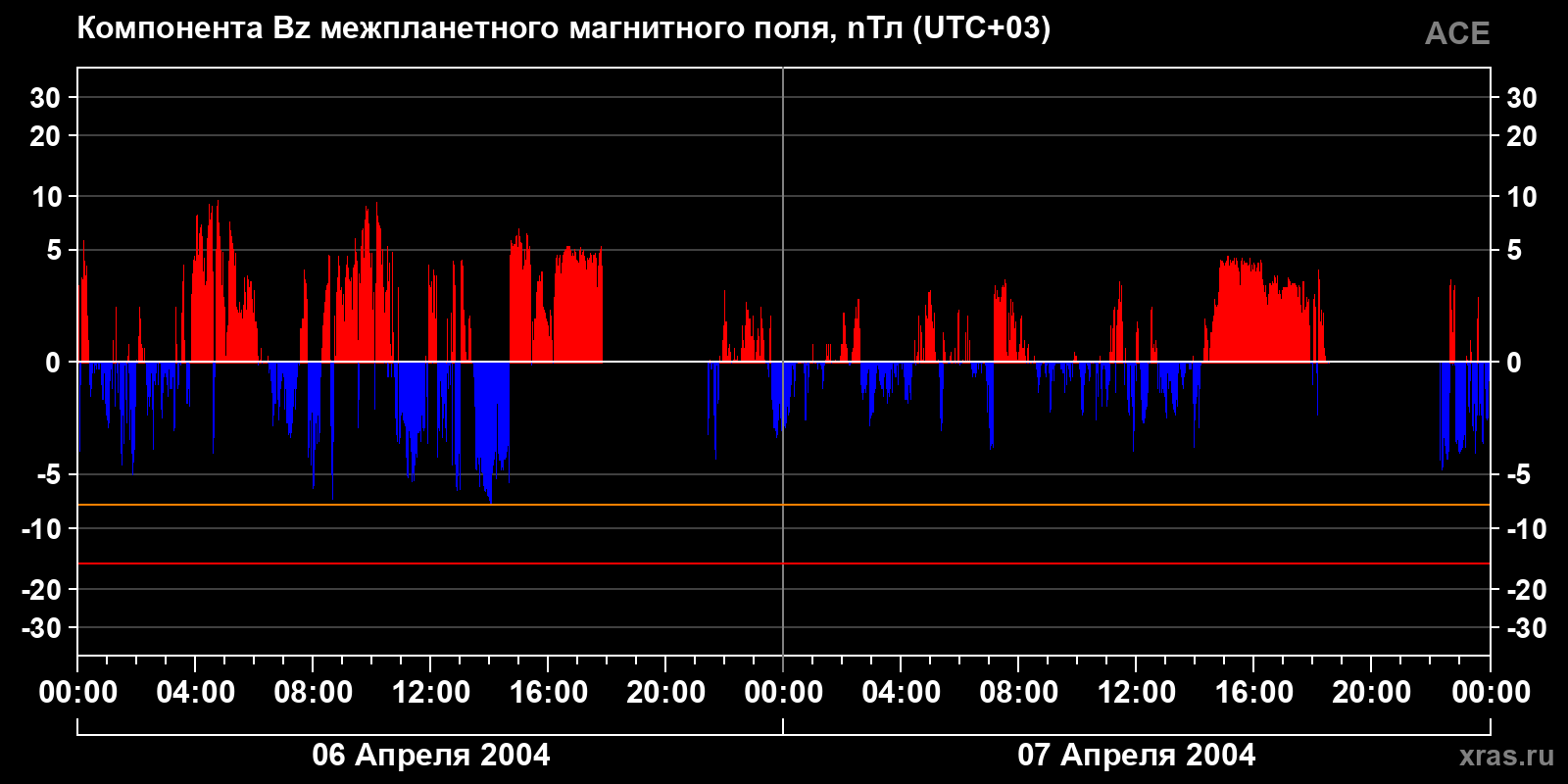 Компонента Bz межпланетного магнитного поля
