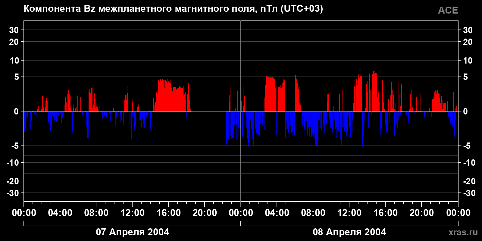 Компонента Bz межпланетного магнитного поля