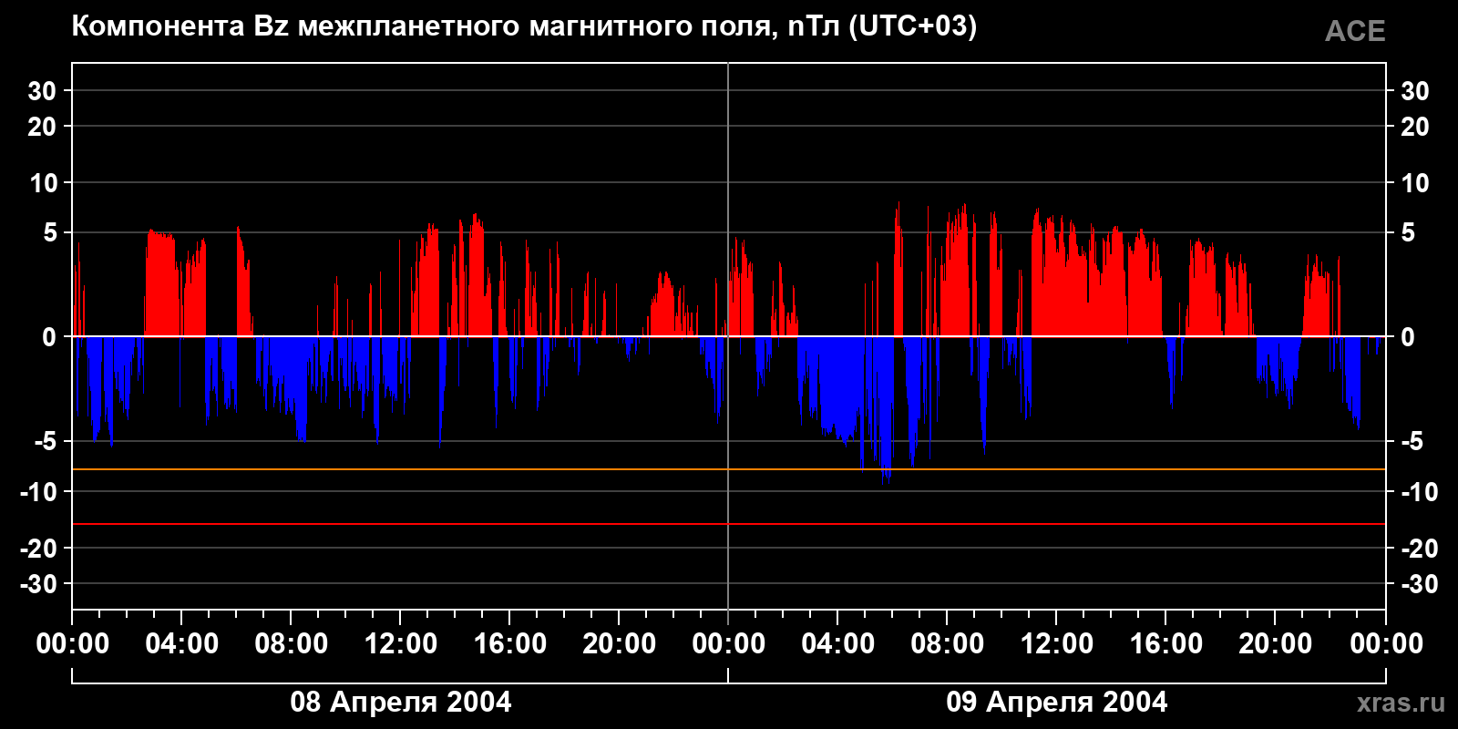 Компонента Bz межпланетного магнитного поля