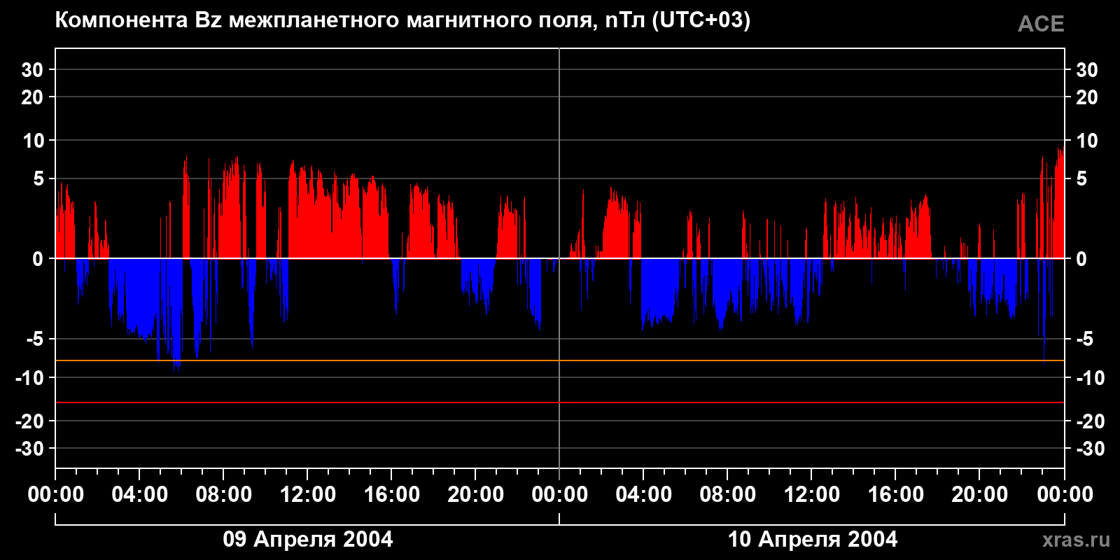 Компонента Bz межпланетного магнитного поля