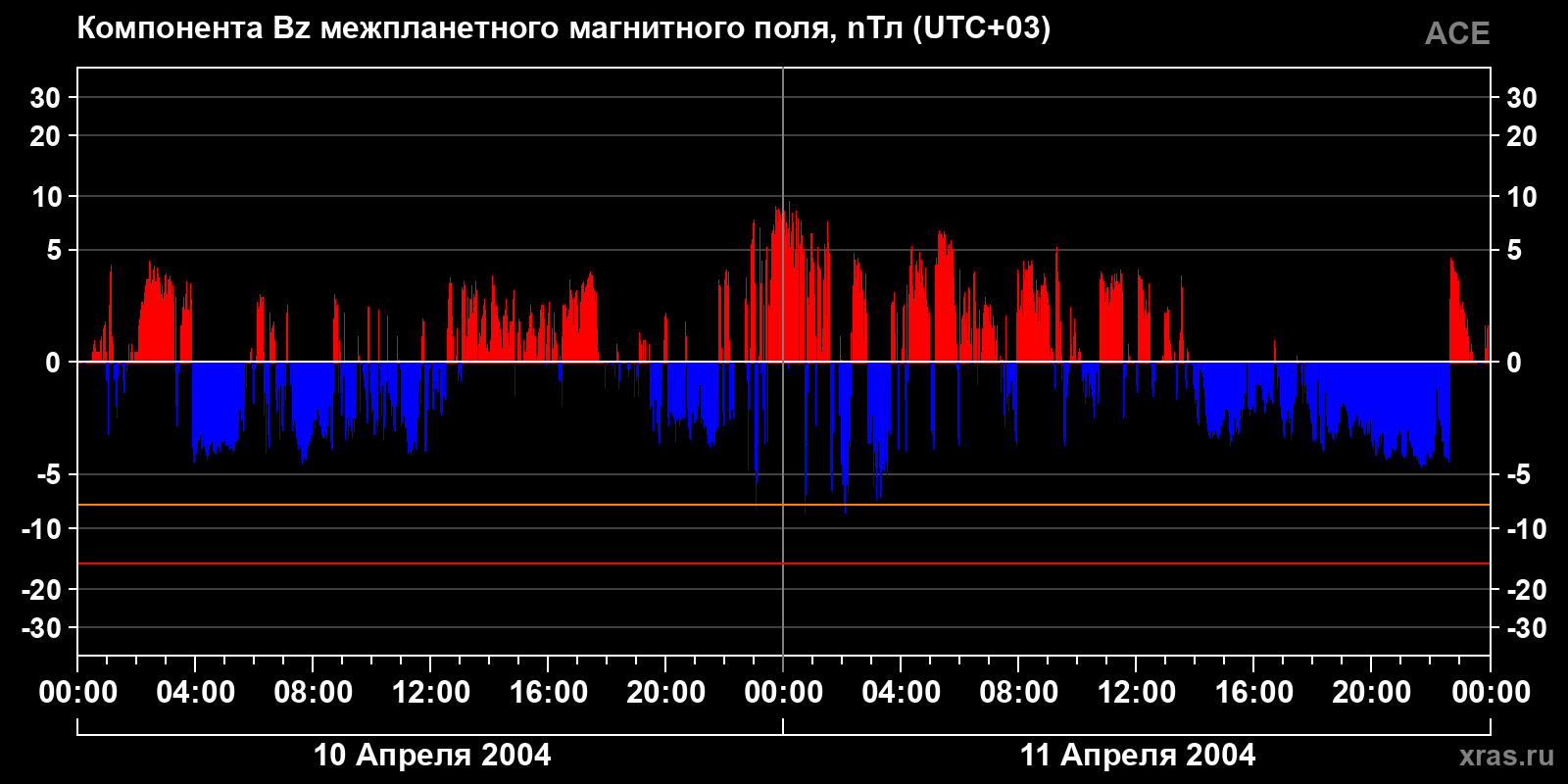 Компонента Bz межпланетного магнитного поля
