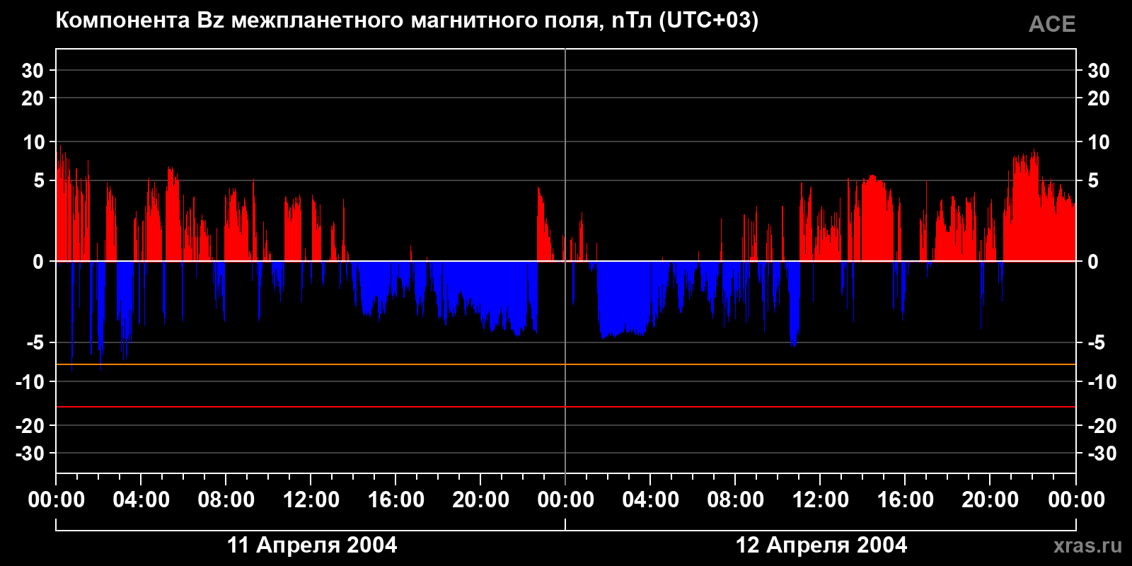 Компонента Bz межпланетного магнитного поля