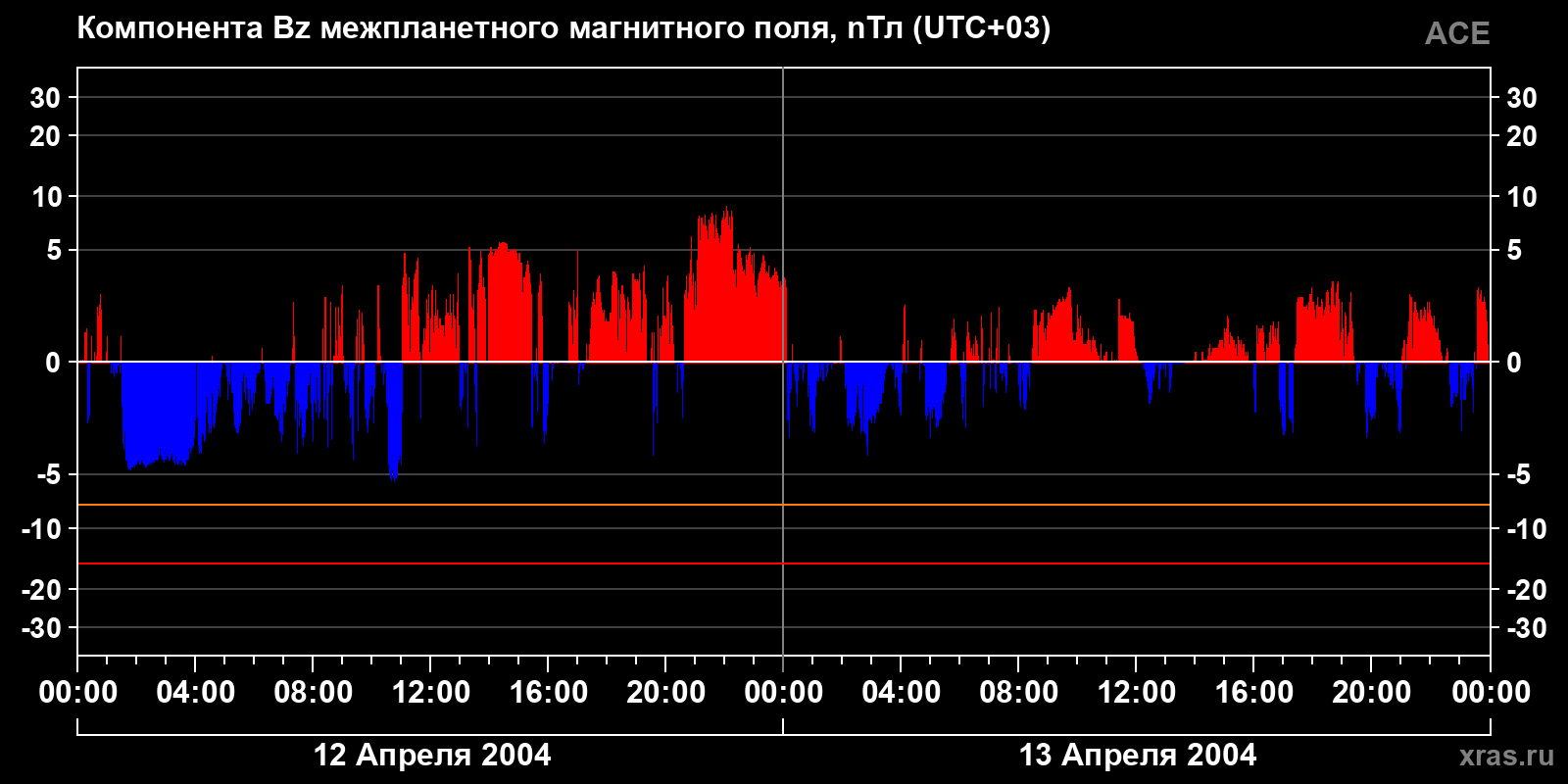 Компонента Bz межпланетного магнитного поля