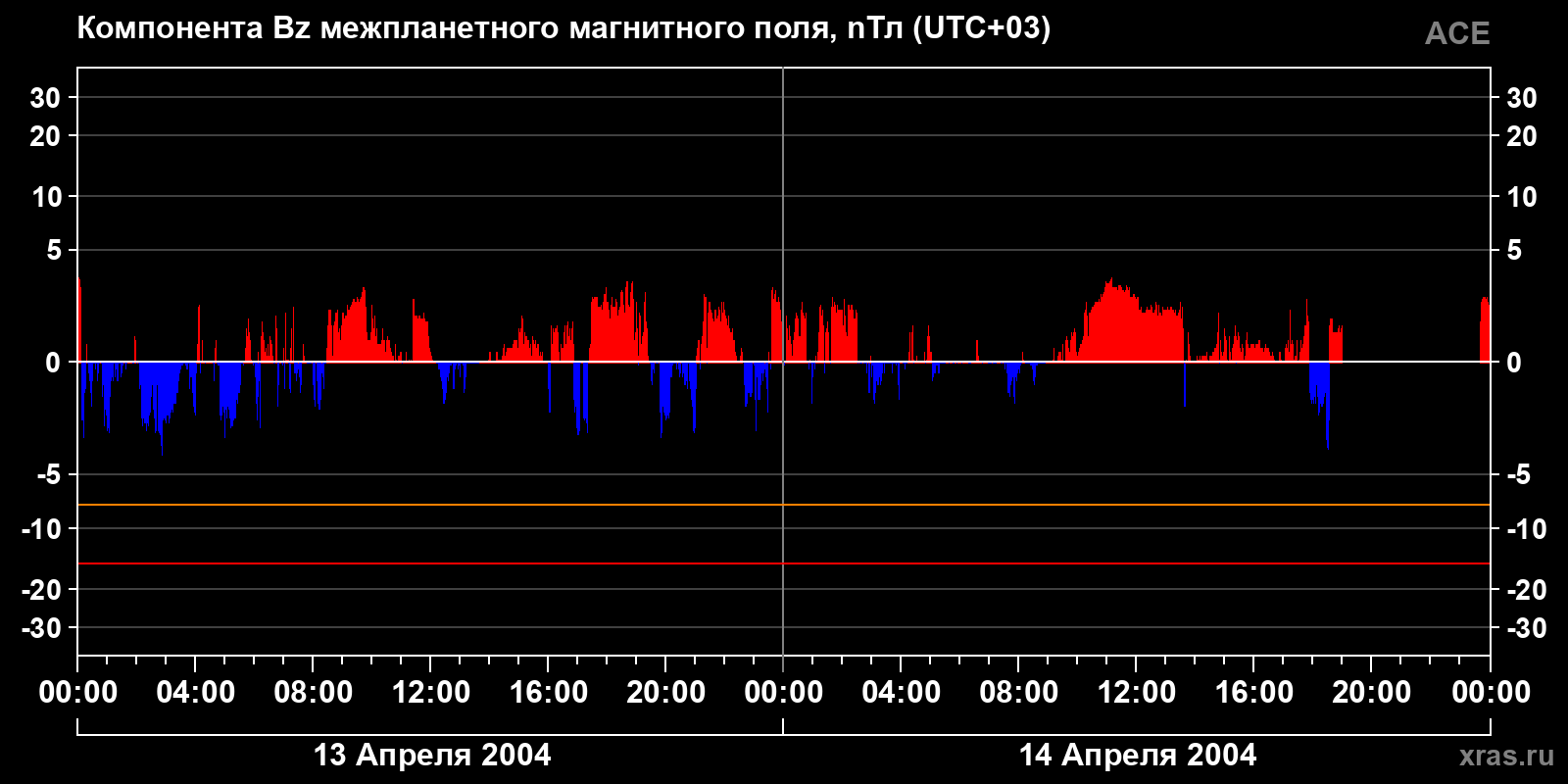 Компонента Bz межпланетного магнитного поля