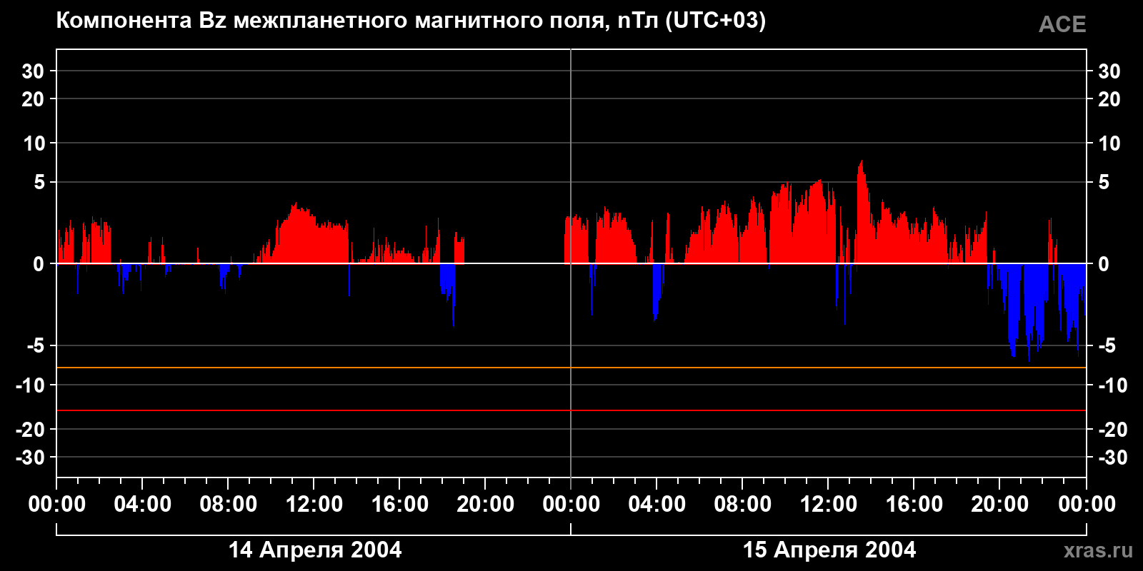 Компонента Bz межпланетного магнитного поля