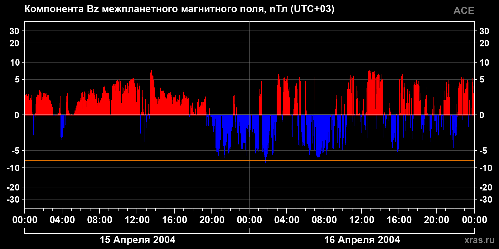 Компонента Bz межпланетного магнитного поля