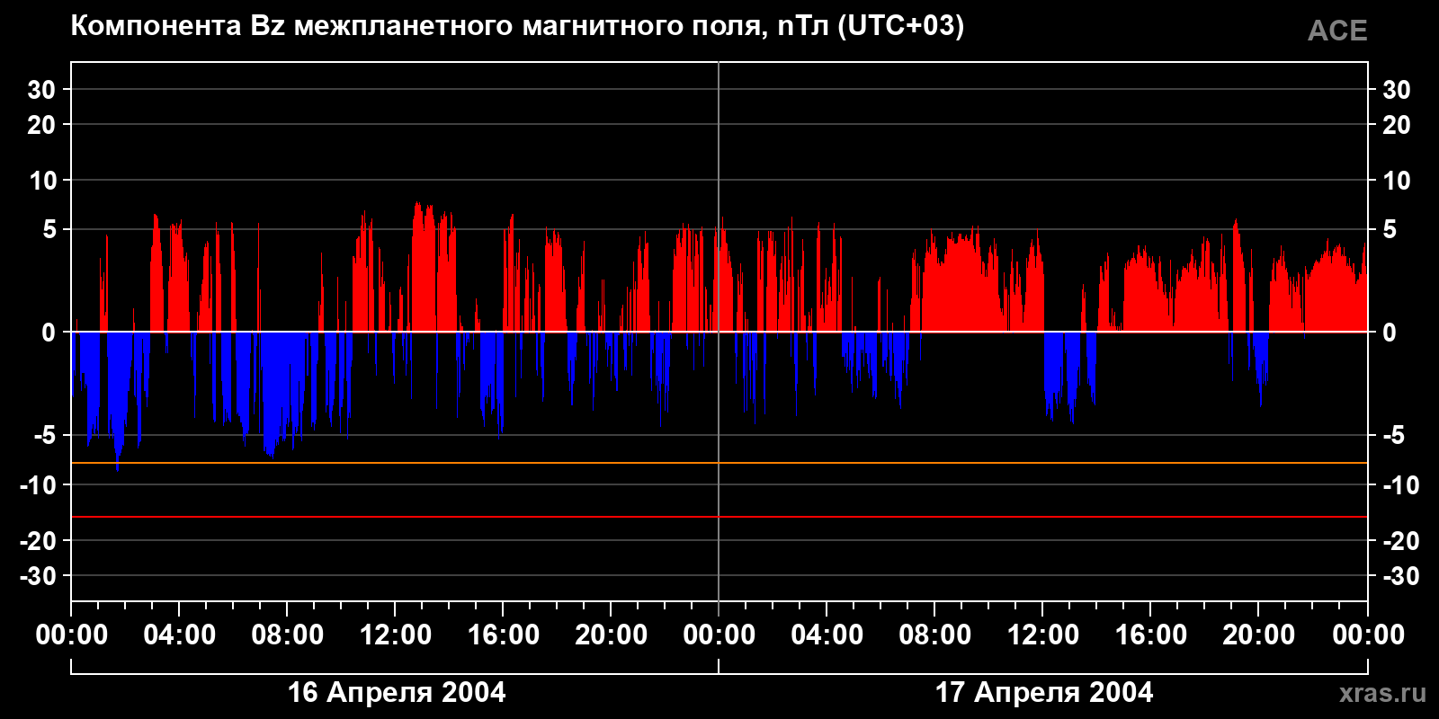 Компонента Bz межпланетного магнитного поля