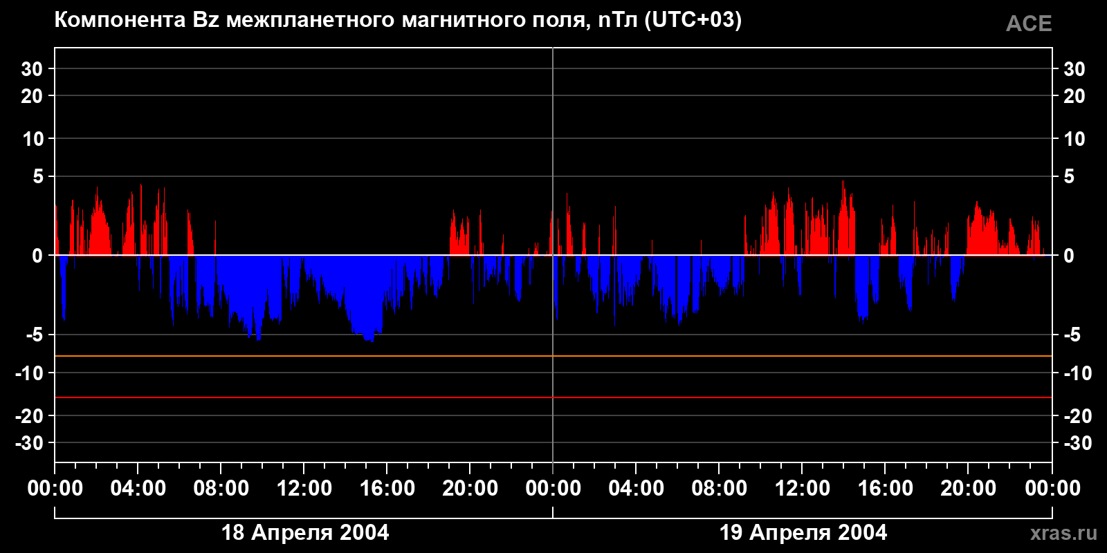 Компонента Bz межпланетного магнитного поля