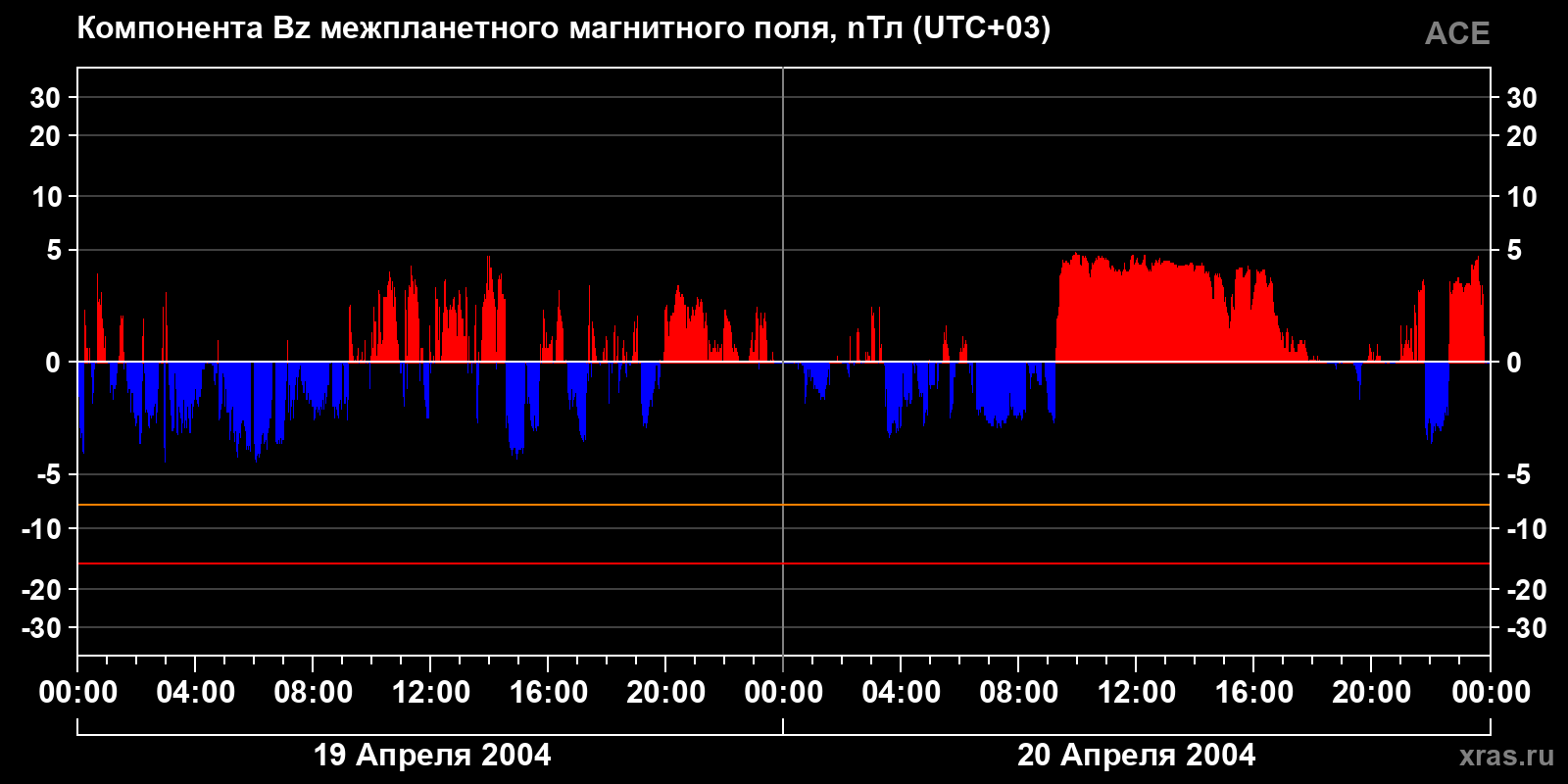 Компонента Bz межпланетного магнитного поля