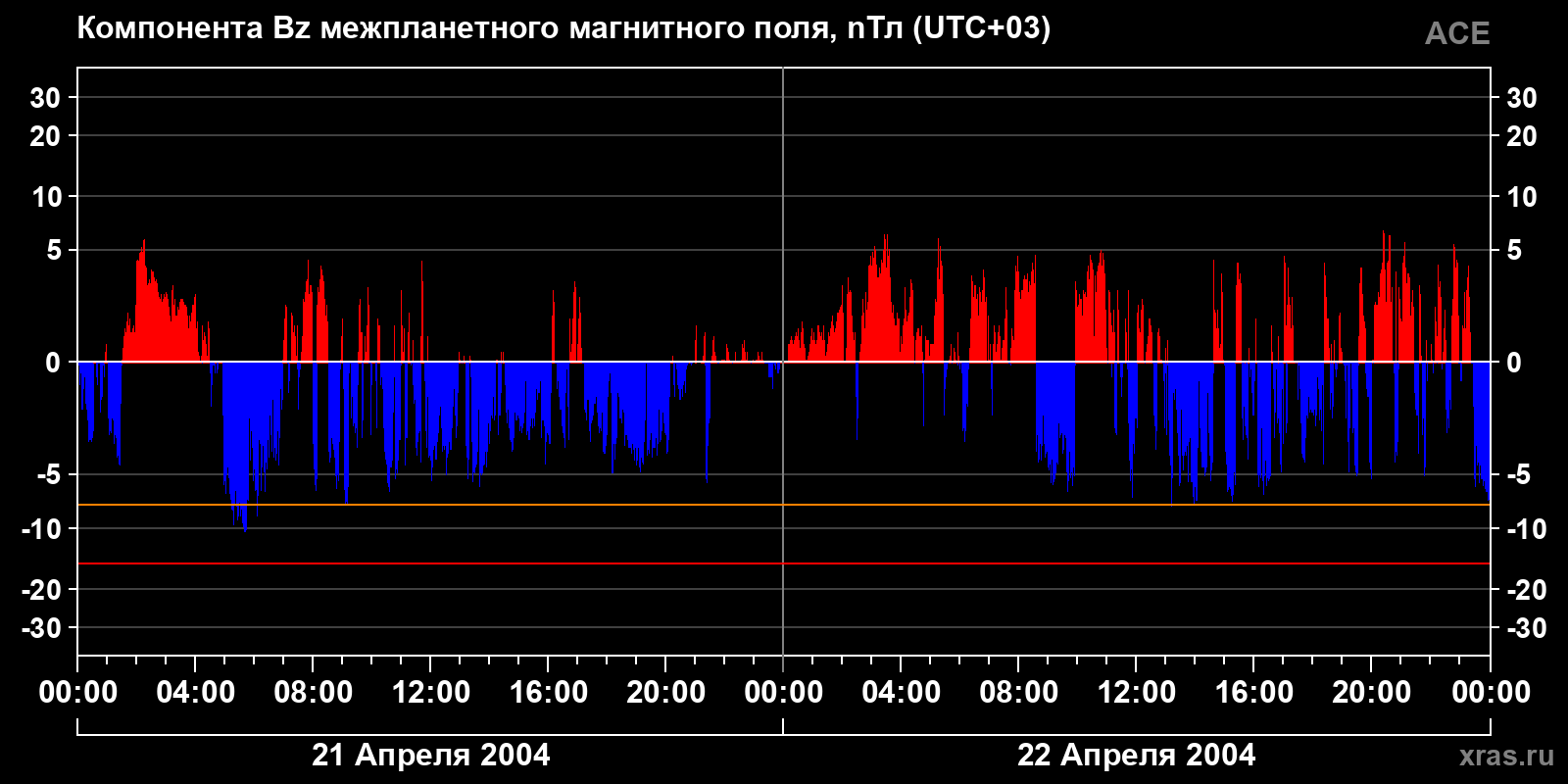 Компонента Bz межпланетного магнитного поля