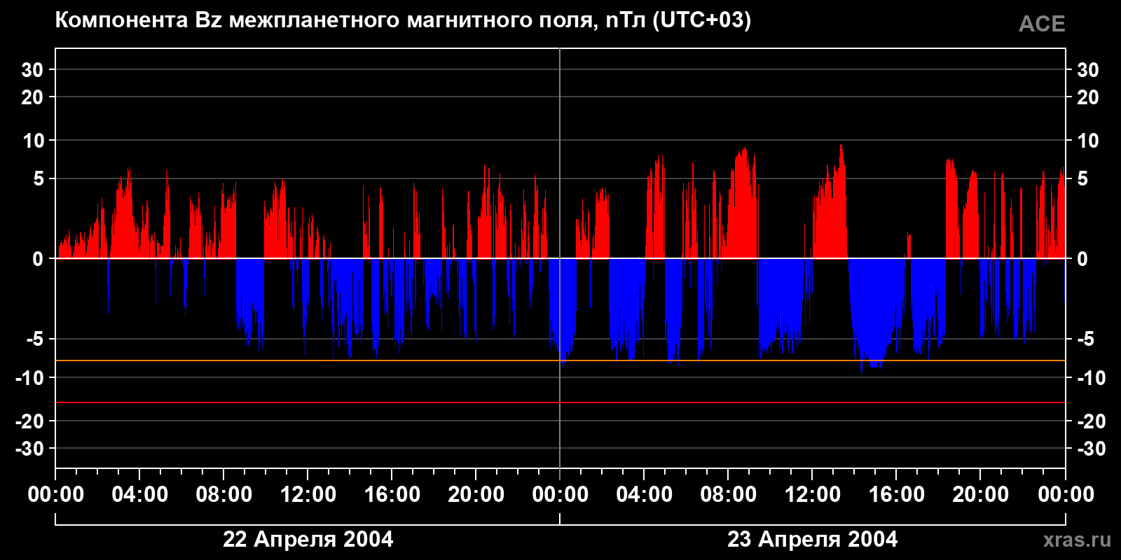 Компонента Bz межпланетного магнитного поля