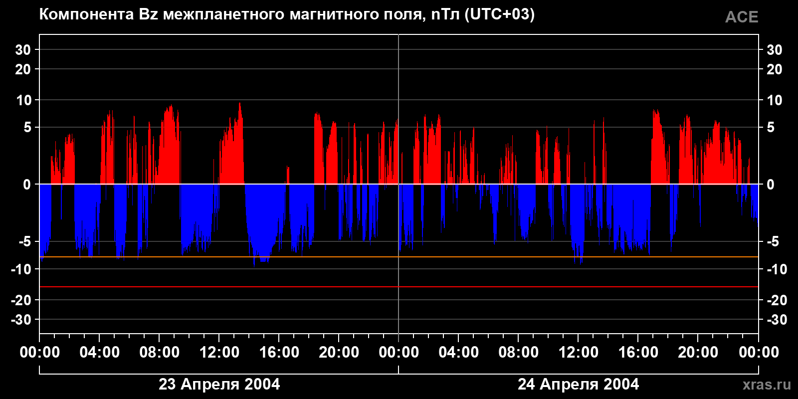 Компонента Bz межпланетного магнитного поля