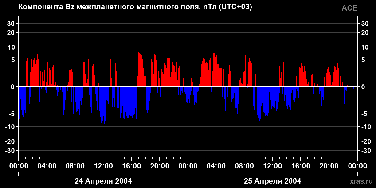 Компонента Bz межпланетного магнитного поля